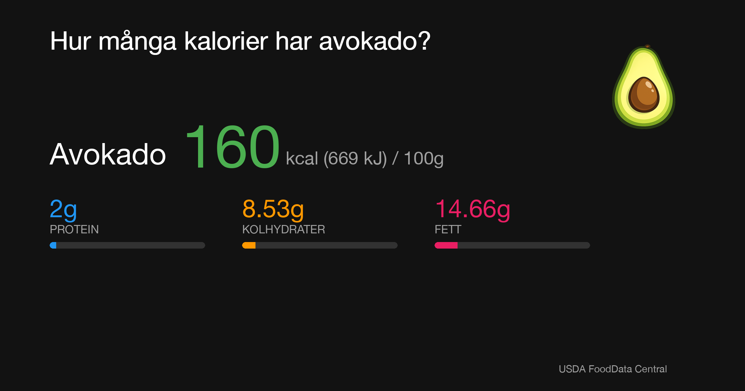 Avokado: 160 kcal (669 kJ), Protein 2g, Kolhydrater 8.53g, Fett 14.66g per 100g