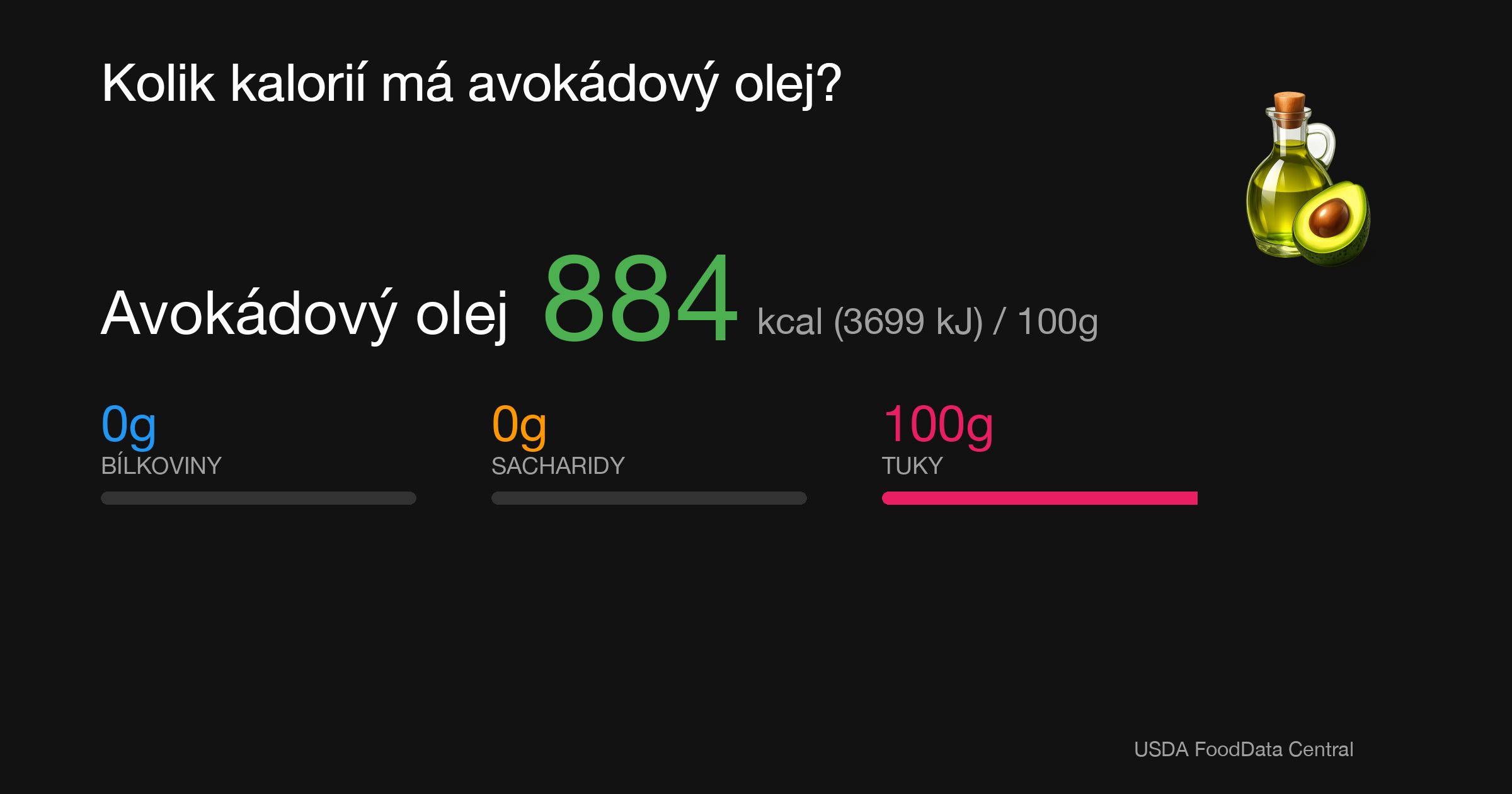 Avokádový olej: 884 kcal (3699 kJ), Bílkoviny 0g, Sacharidy 0g, Tuky 100g na 100g