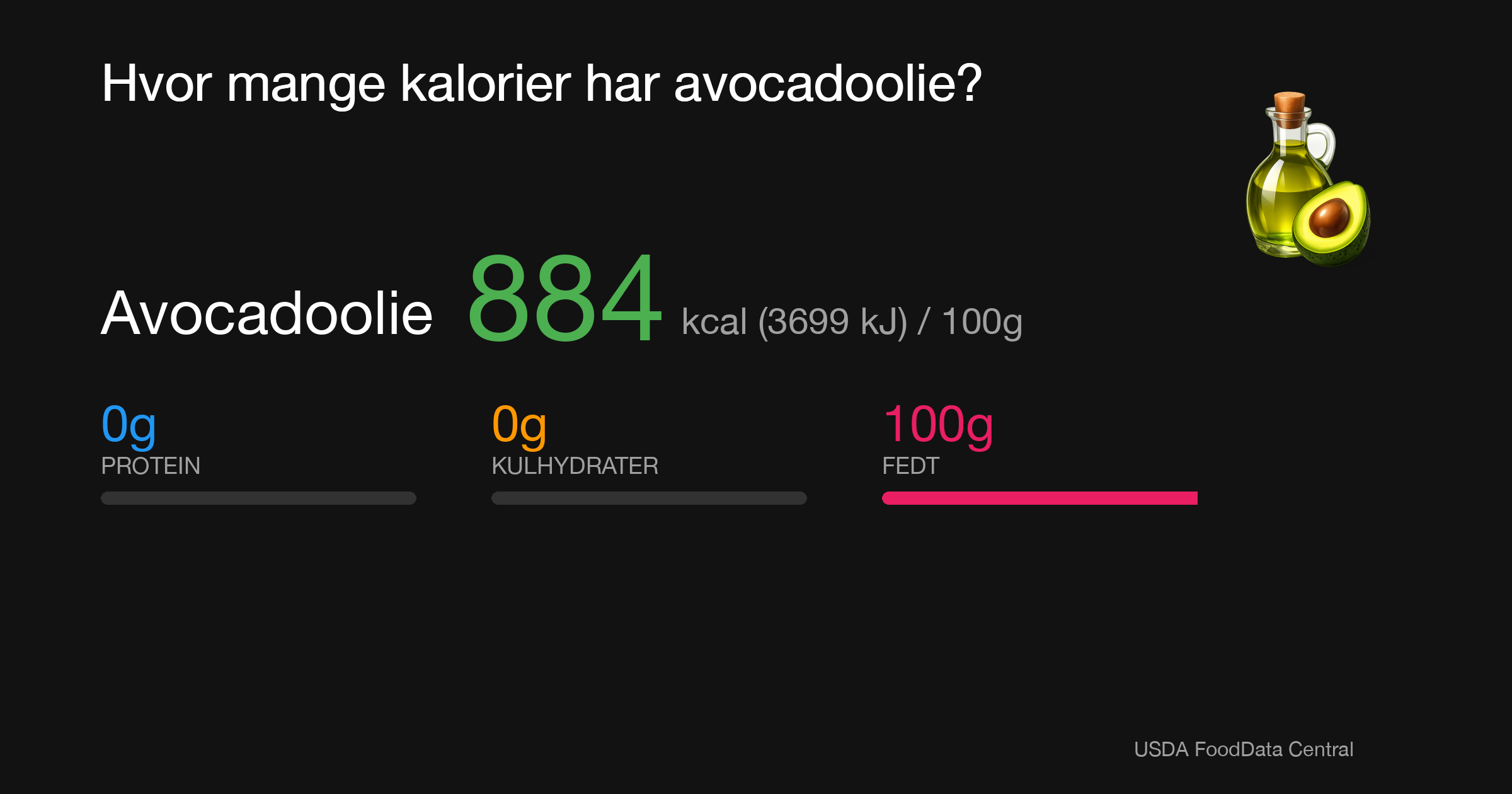 Avocadoolie: 884 kcal (3699 kJ), Protein 0g, Kulhydrater 0g, Fedt 100g per 100g