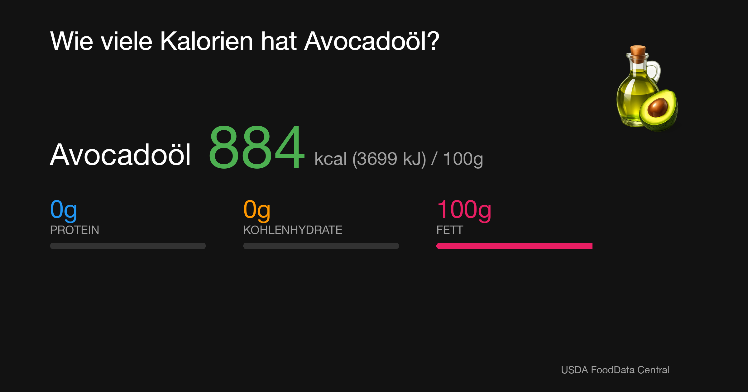 Avocadoöl: 884 kcal (3699 kJ), Protein 0g, Kohlenhydrate 0g, Fett 100g pro 100g