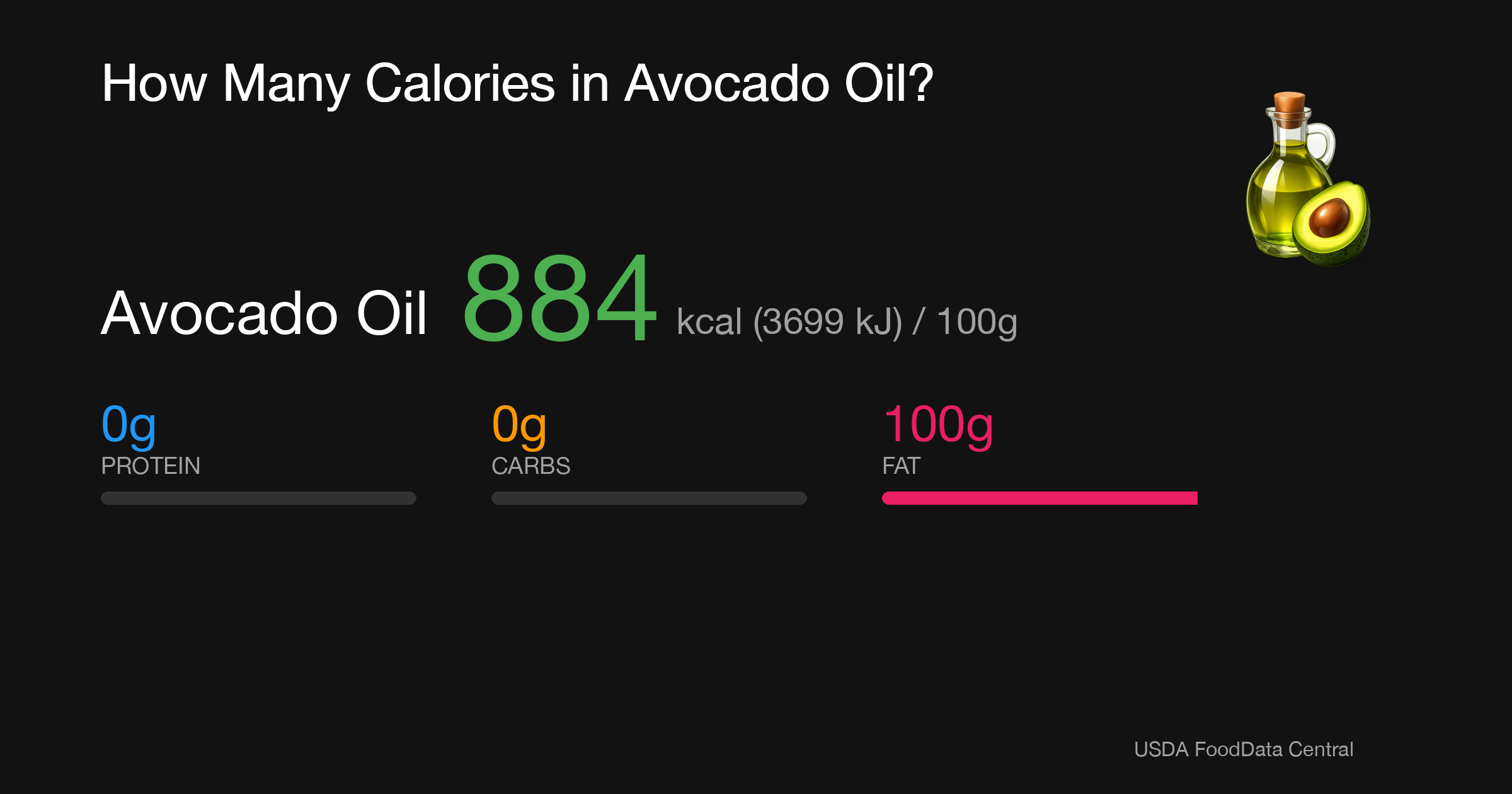 Avocado Oil: 884 kcal (3699 kJ), Protein 0g, Carbs 0g, Fat 100g per 100g