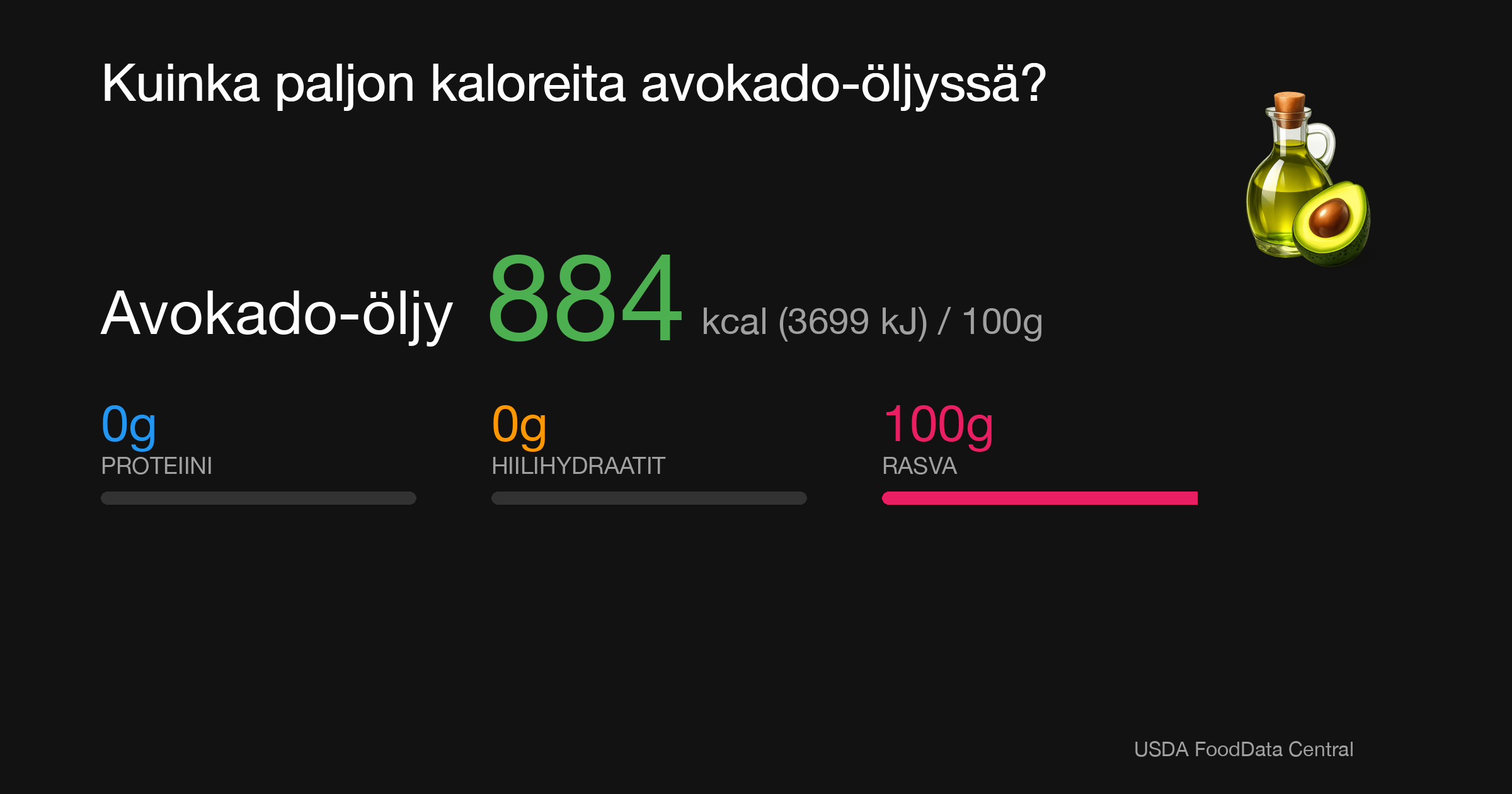 Avokado-öljy: 884 kcal (3699 kJ), Proteiini 0g, Hiilihydraatit 0g, Rasva 100g per 100g