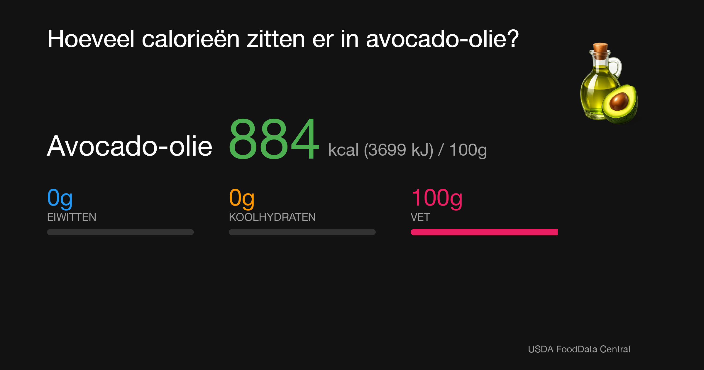 Avocado-olie: 884 kcal (3699 kJ), Eiwitten 0g, Koolhydraten 0g, Vet 100g per 100g