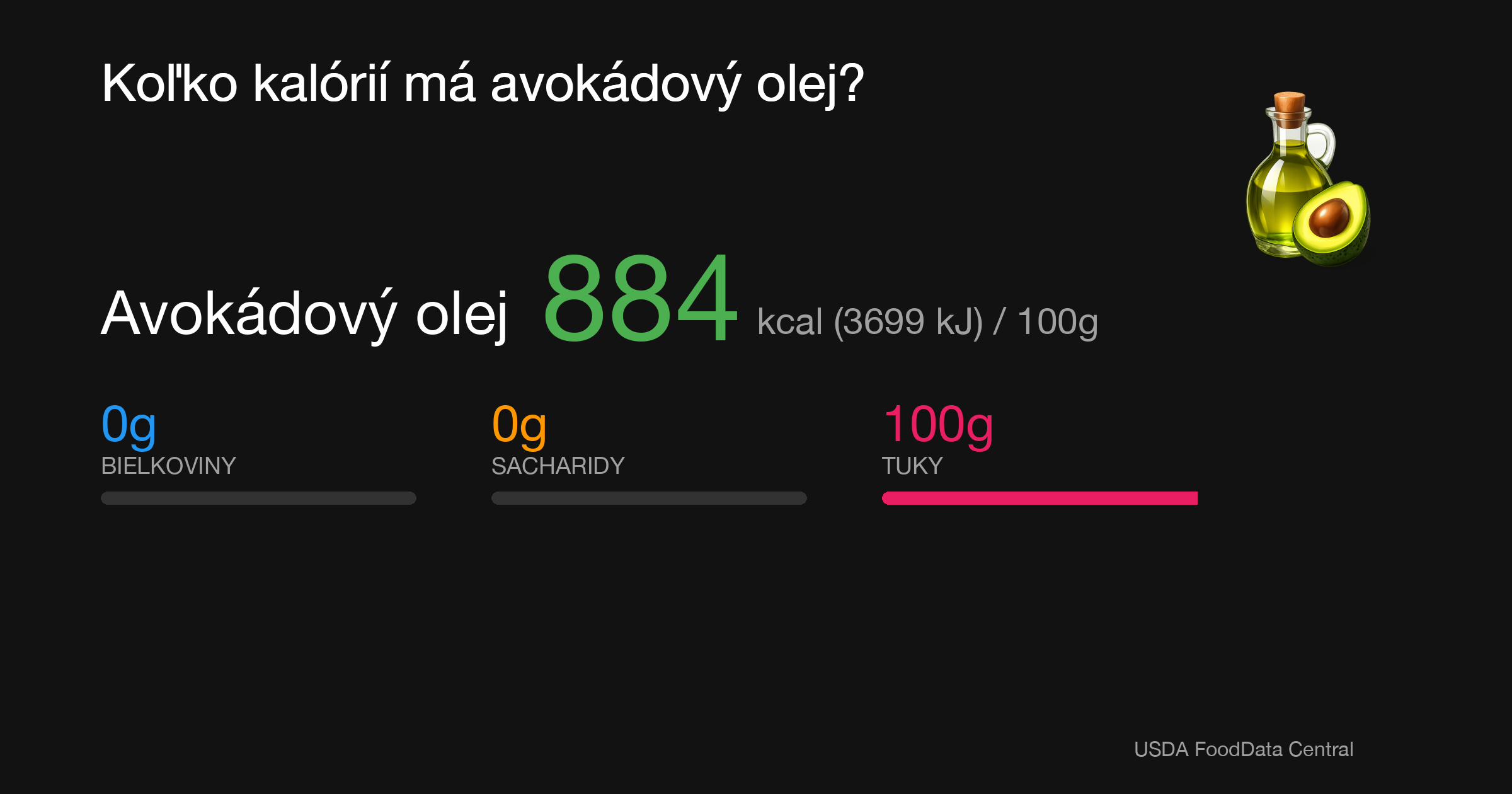 Avokádový olej: 884 kcal (3699 kJ), Bielkoviny 0g, Sacharidy 0g, Tuky 100g na 100g