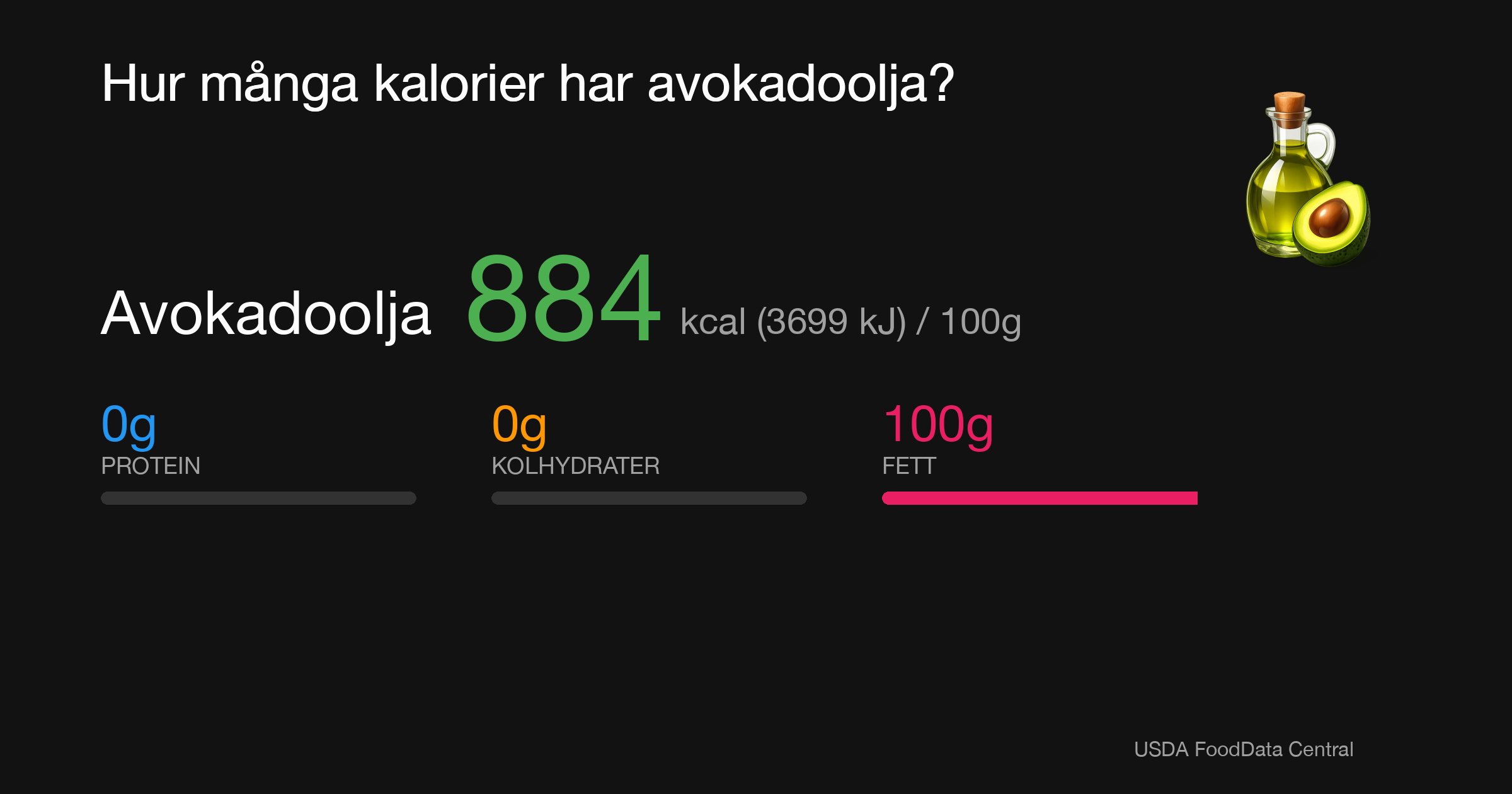 Avokadoolja: 884 kcal (3699 kJ), Protein 0g, Kolhydrater 0g, Fett 100g per 100g