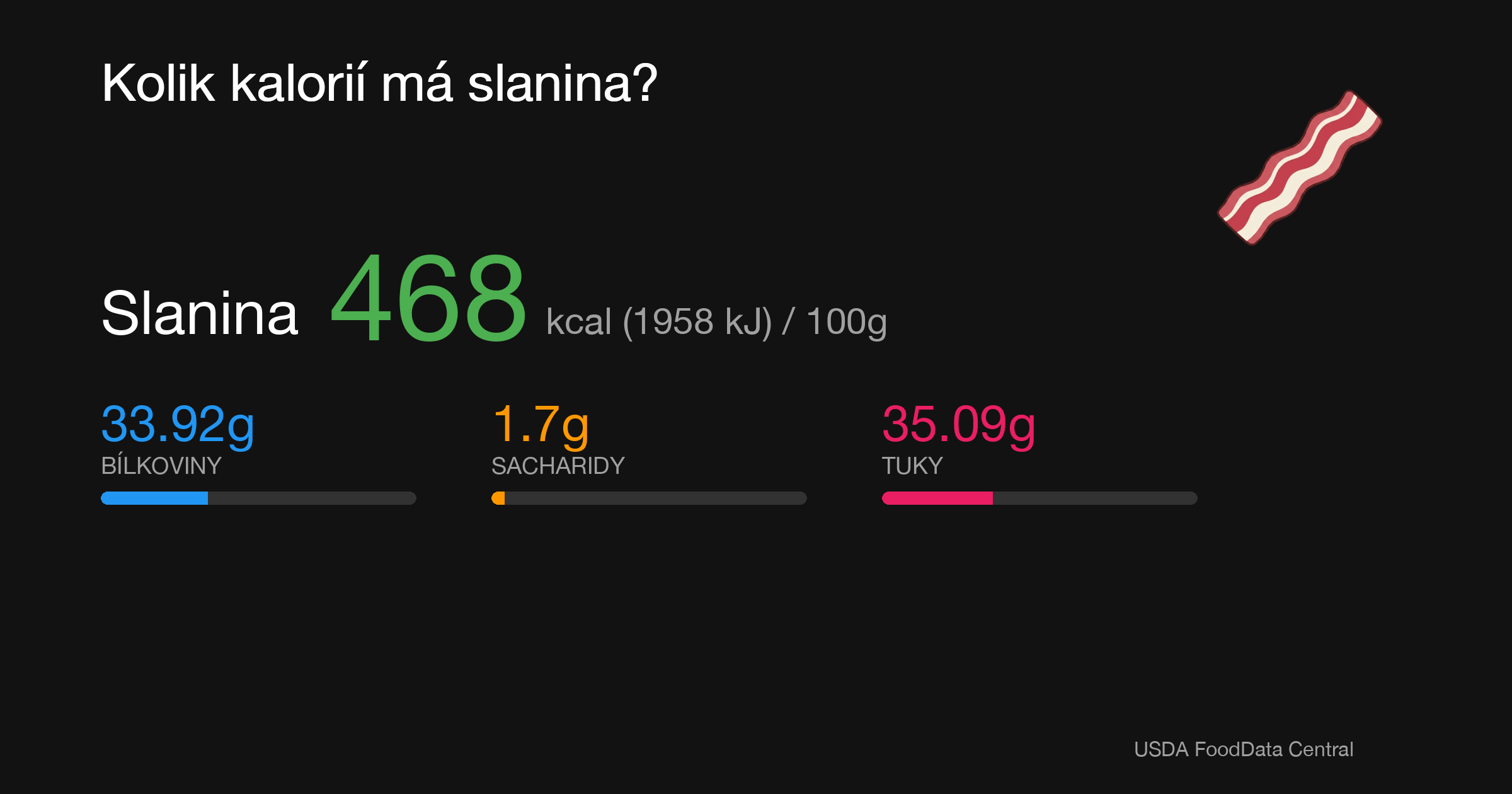 Slanina: 468 kcal (1958 kJ), Bílkoviny 33.92g, Sacharidy 1.7g, Tuky 35.09g na 100g