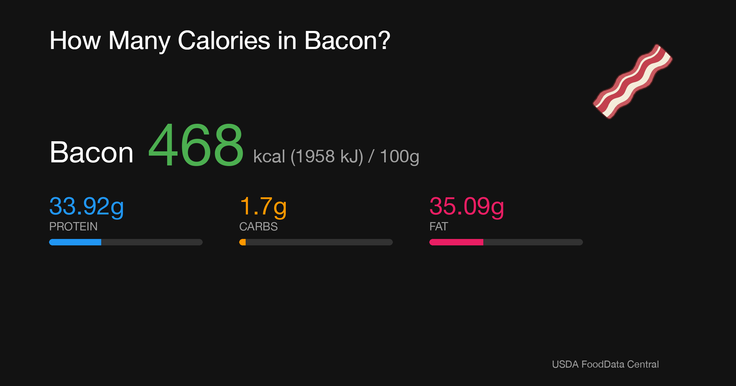 Bacon: 468 kcal (1958 kJ), Protein 33.92g, Carbs 1.7g, Fat 35.09g per 100g