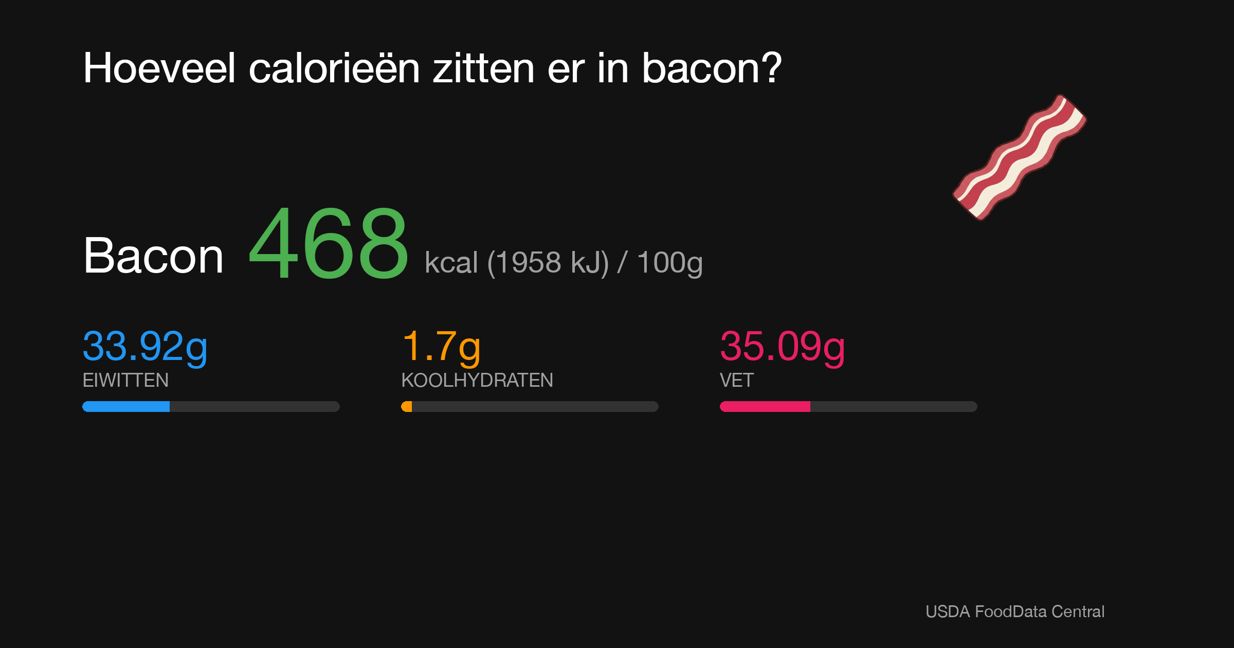 Bacon: 468 kcal (1958 kJ), Eiwitten 33.92g, Koolhydraten 1.7g, Vet 35.09g per 100g