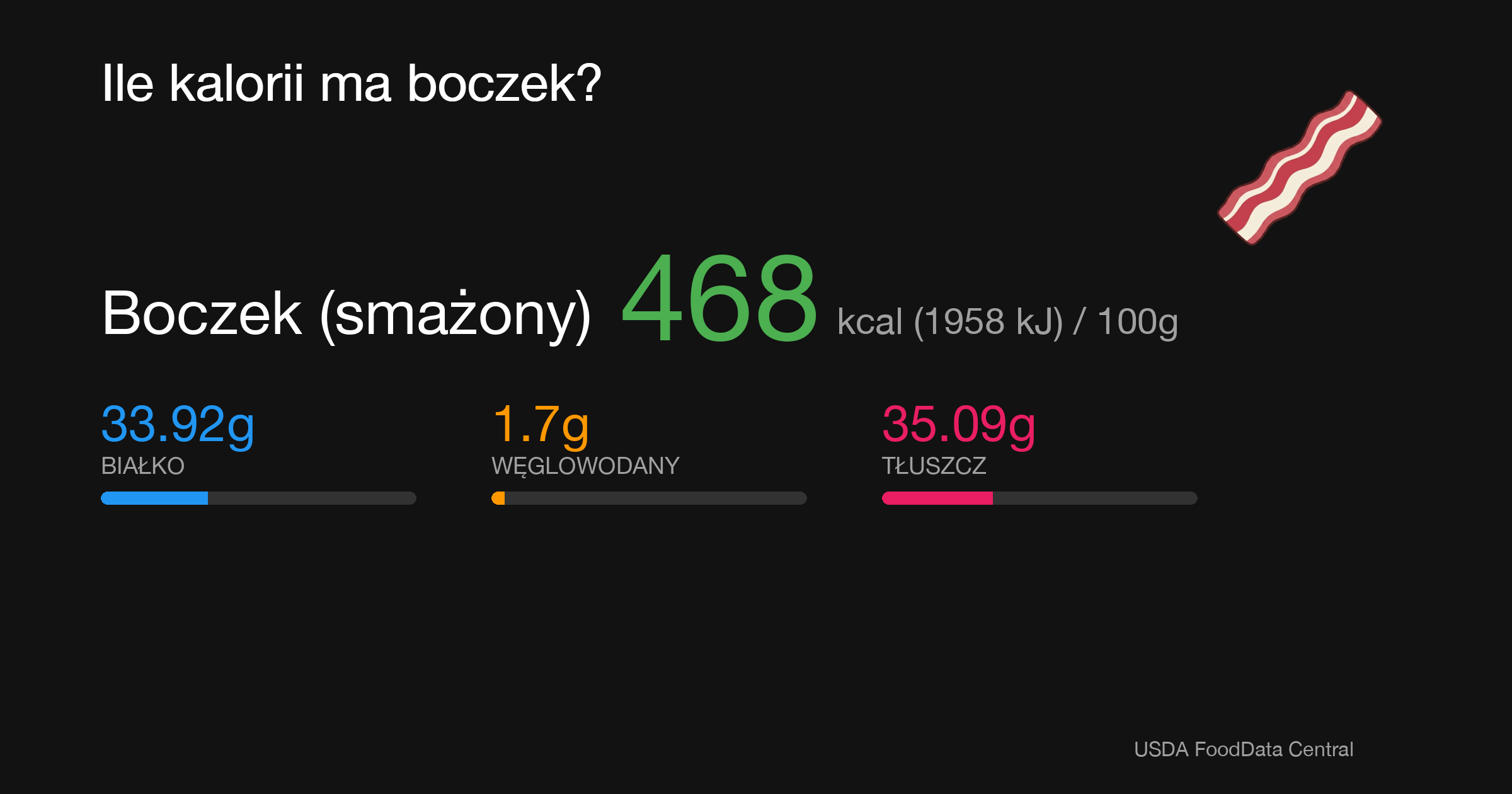 Boczek (smażony): 468 kcal (1958 kJ), Białko 33.92g, Węglowodany 1.7g, Tłuszcz 35.09g na 100g