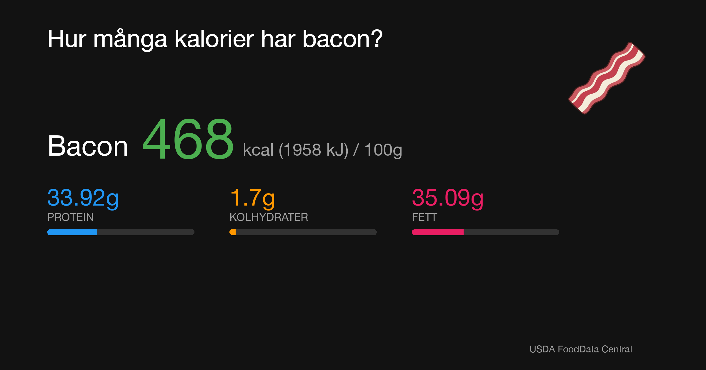 Bacon: 468 kcal (1958 kJ), Protein 33.92g, Kolhydrater 1.7g, Fett 35.09g per 100g
