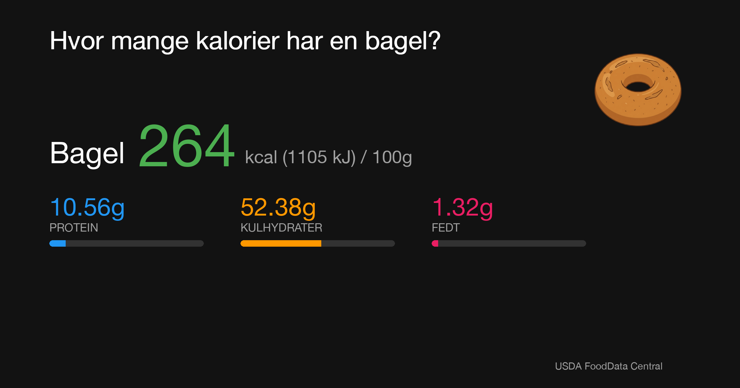 Bagel: 264 kcal (1105 kJ), Protein 10.56g, Kulhydrater 52.38g, Fedt 1.32g per 100g