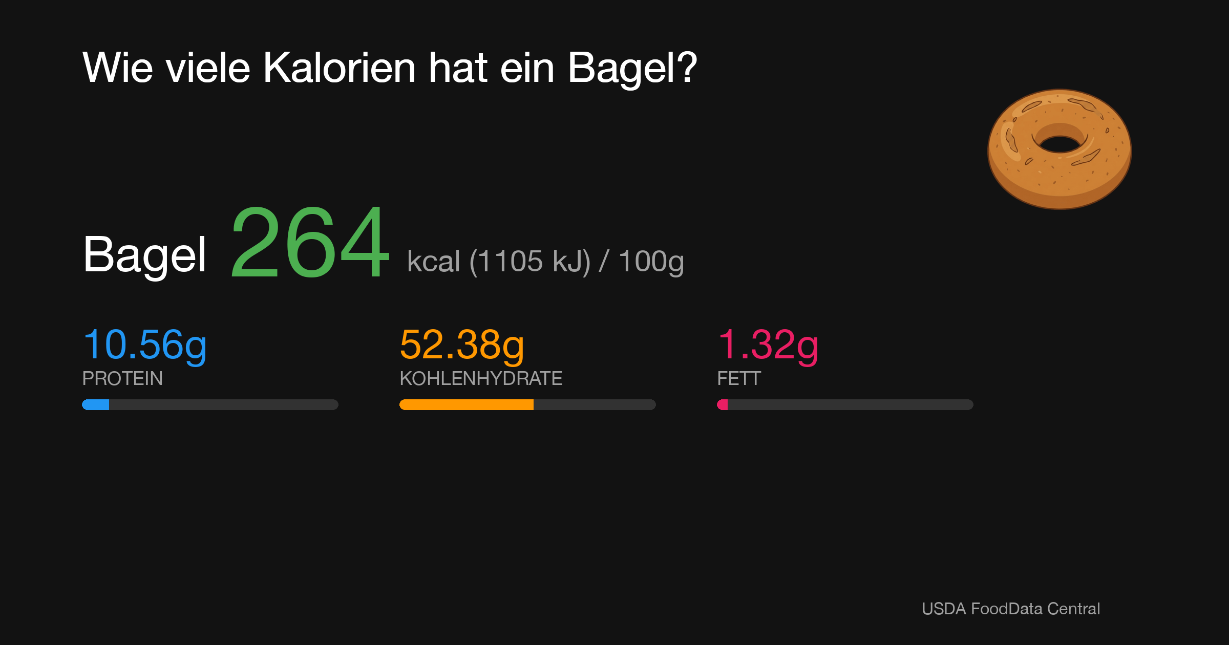 Bagel: 264 kcal (1105 kJ), Protein 10.56g, Kohlenhydrate 52.38g, Fett 1.32g pro 100g