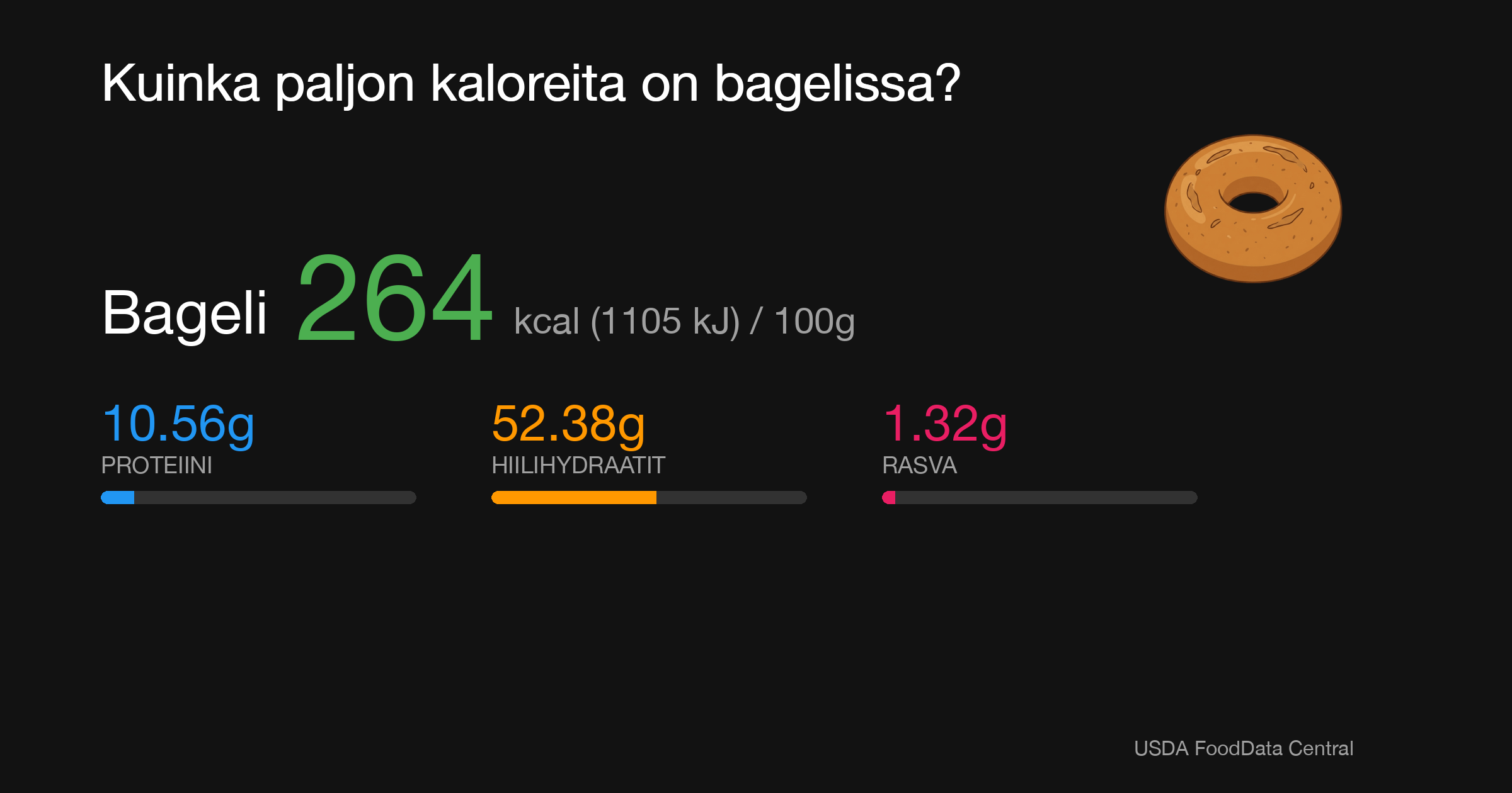 Bageli: 264 kcal (1105 kJ), Proteiini 10.56g, Hiilihydraatit 52.38g, Rasva 1.32g per 100g