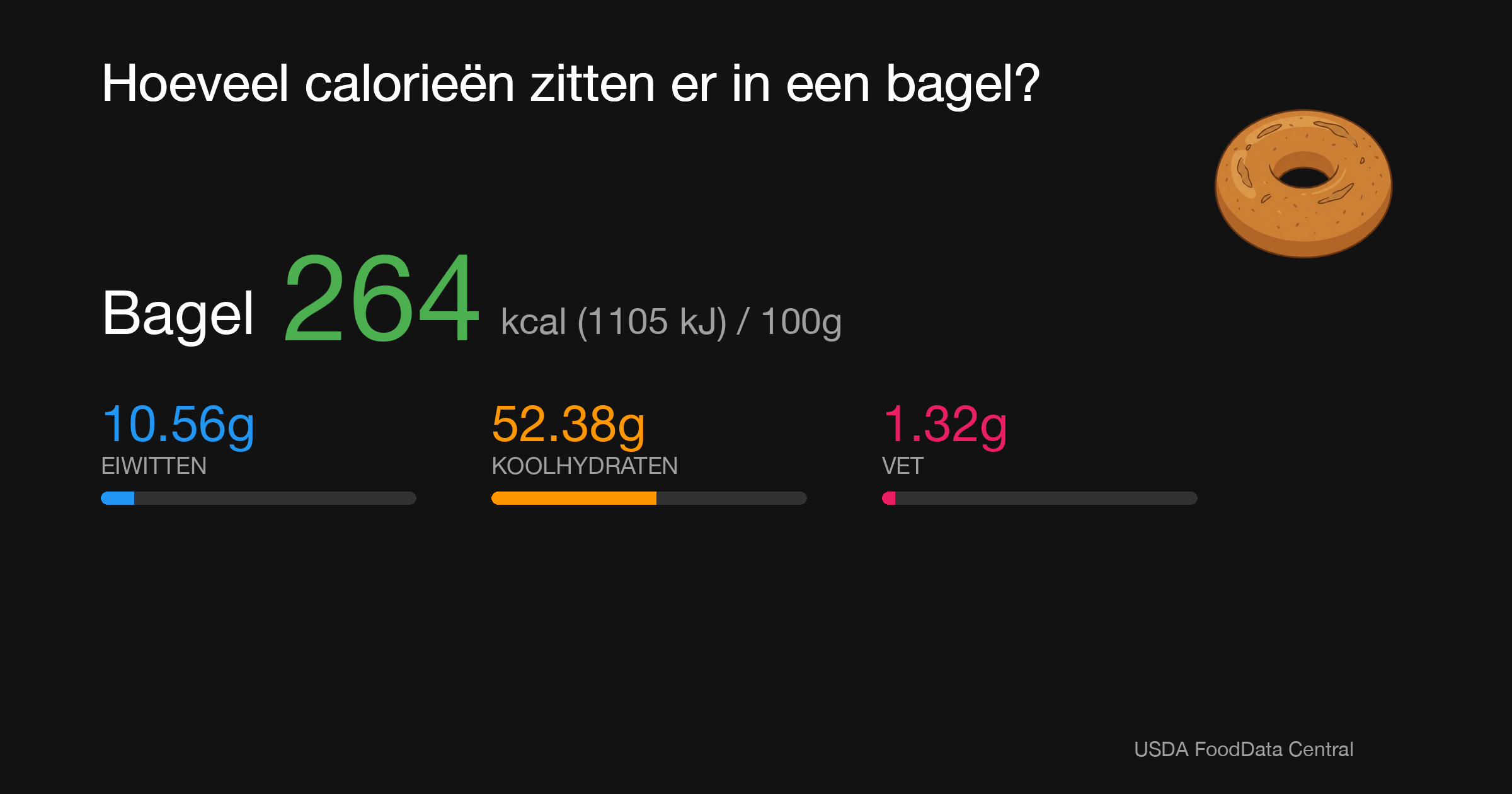 Bagel: 264 kcal (1105 kJ), Eiwitten 10.56g, Koolhydraten 52.38g, Vet 1.32g per 100g