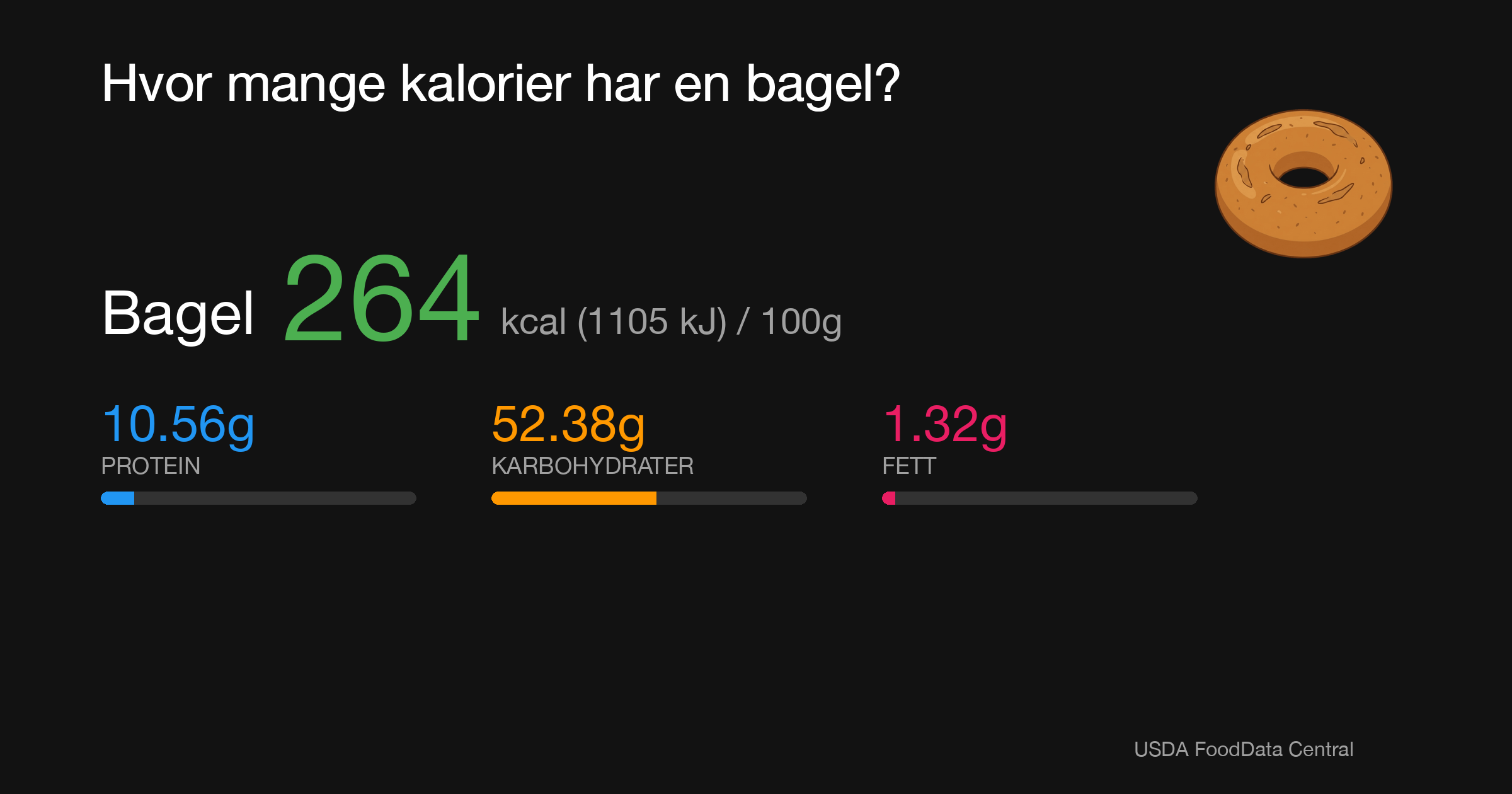 Bagel: 264 kcal (1105 kJ), Protein 10.56g, Karbohydrater 52.38g, Fett 1.32g per 100g