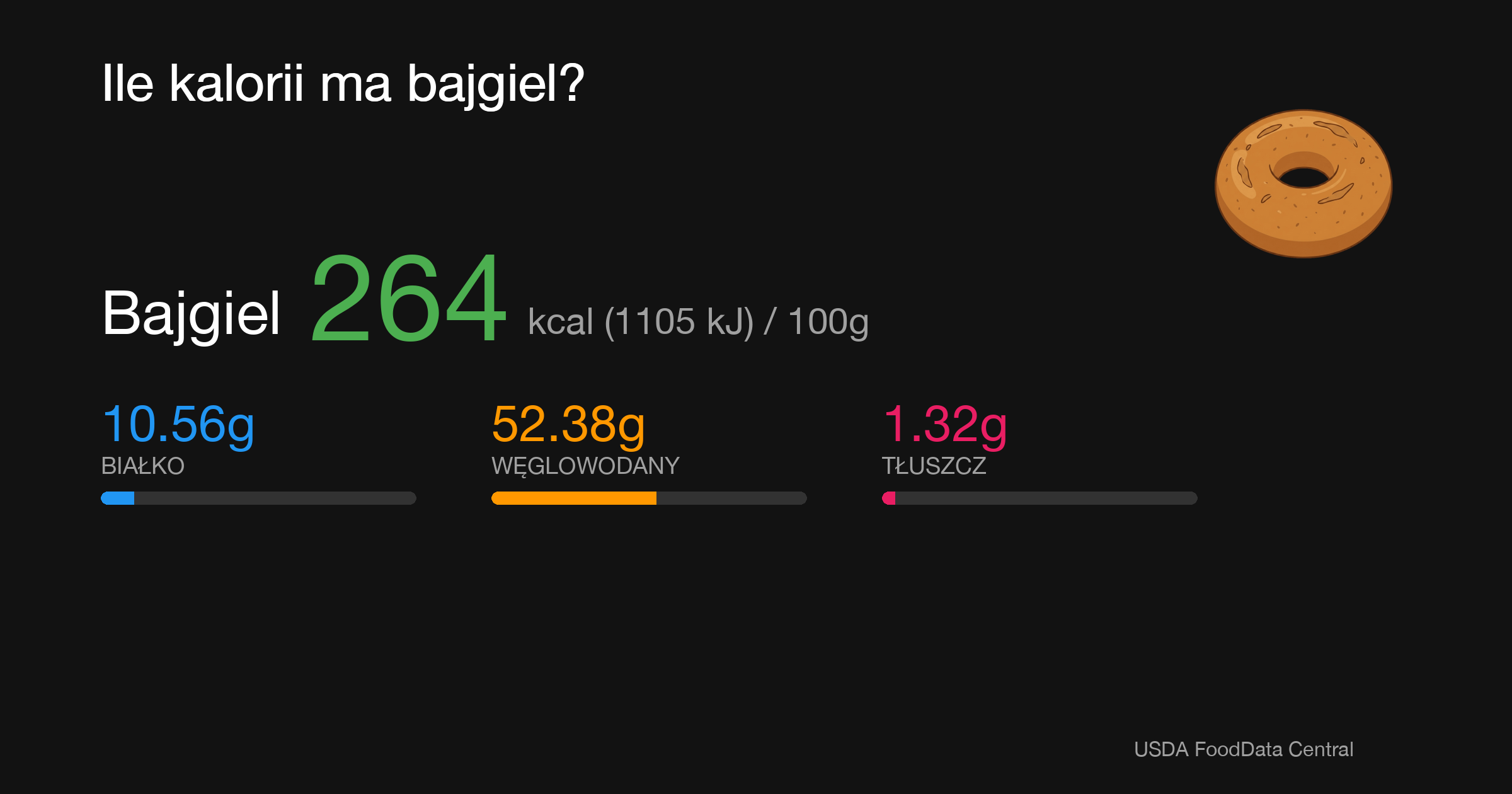 Bajgiel: 264 kcal (1105 kJ), Białko 10.56g, Węglowodany 52.38g, Tłuszcz 1.32g na 100g