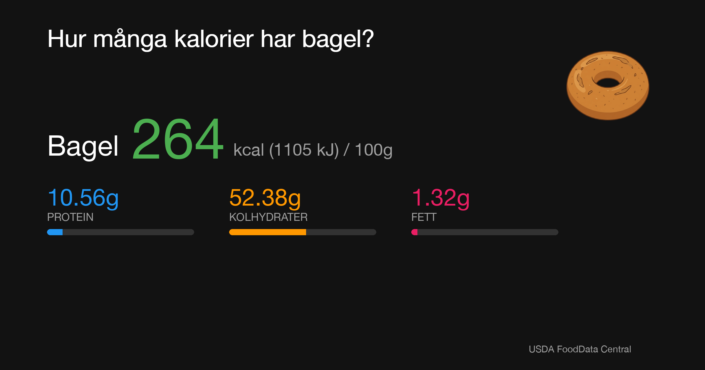 Bagel: 264 kcal (1105 kJ), Protein 10.56g, Kolhydrater 52.38g, Fett 1.32g per 100g