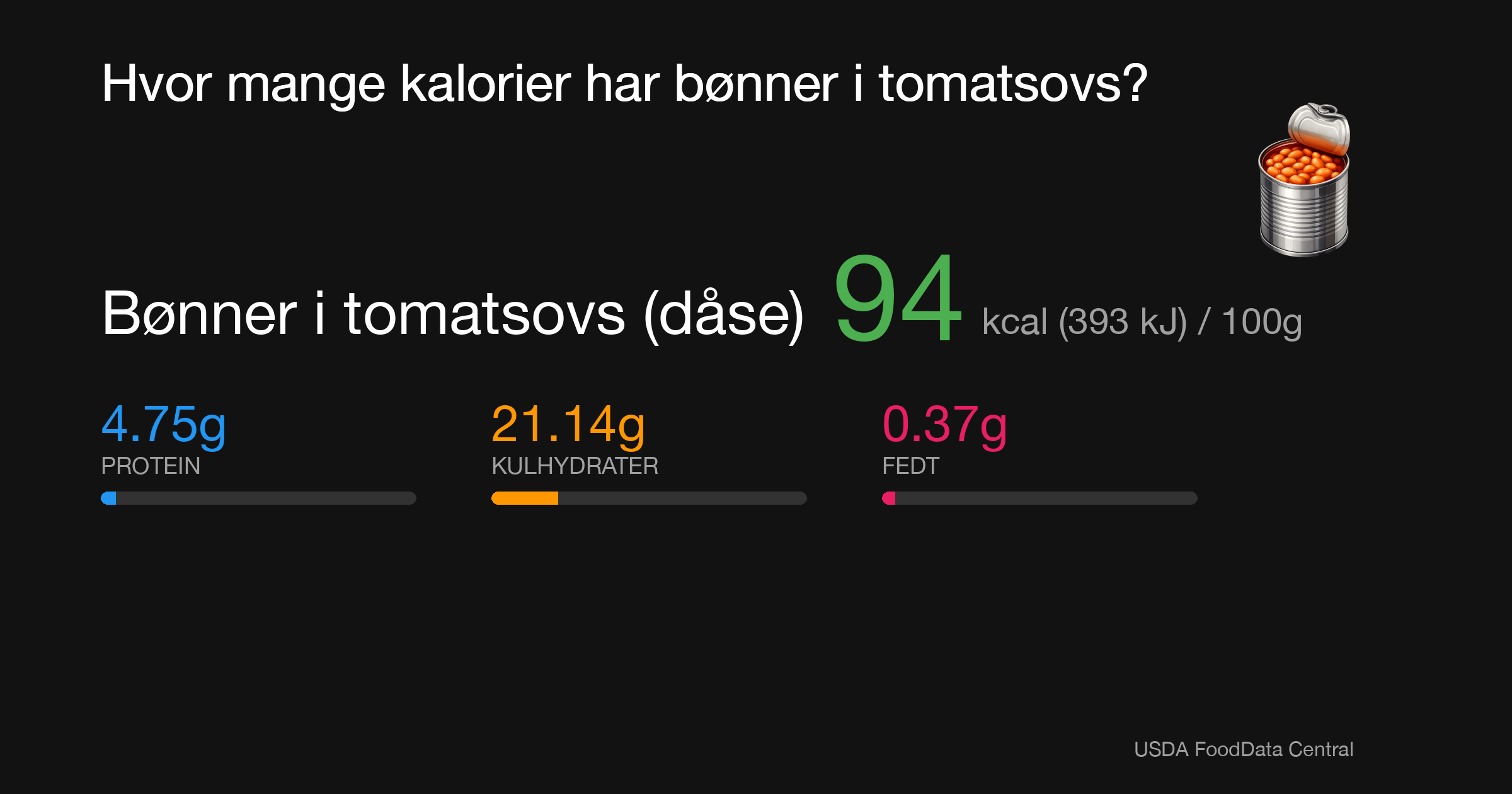 Bønner i tomatsovs (dåse): 94 kcal (393 kJ), Protein 4.75g, Kulhydrater 21.14g, Fedt 0.37g per 100g