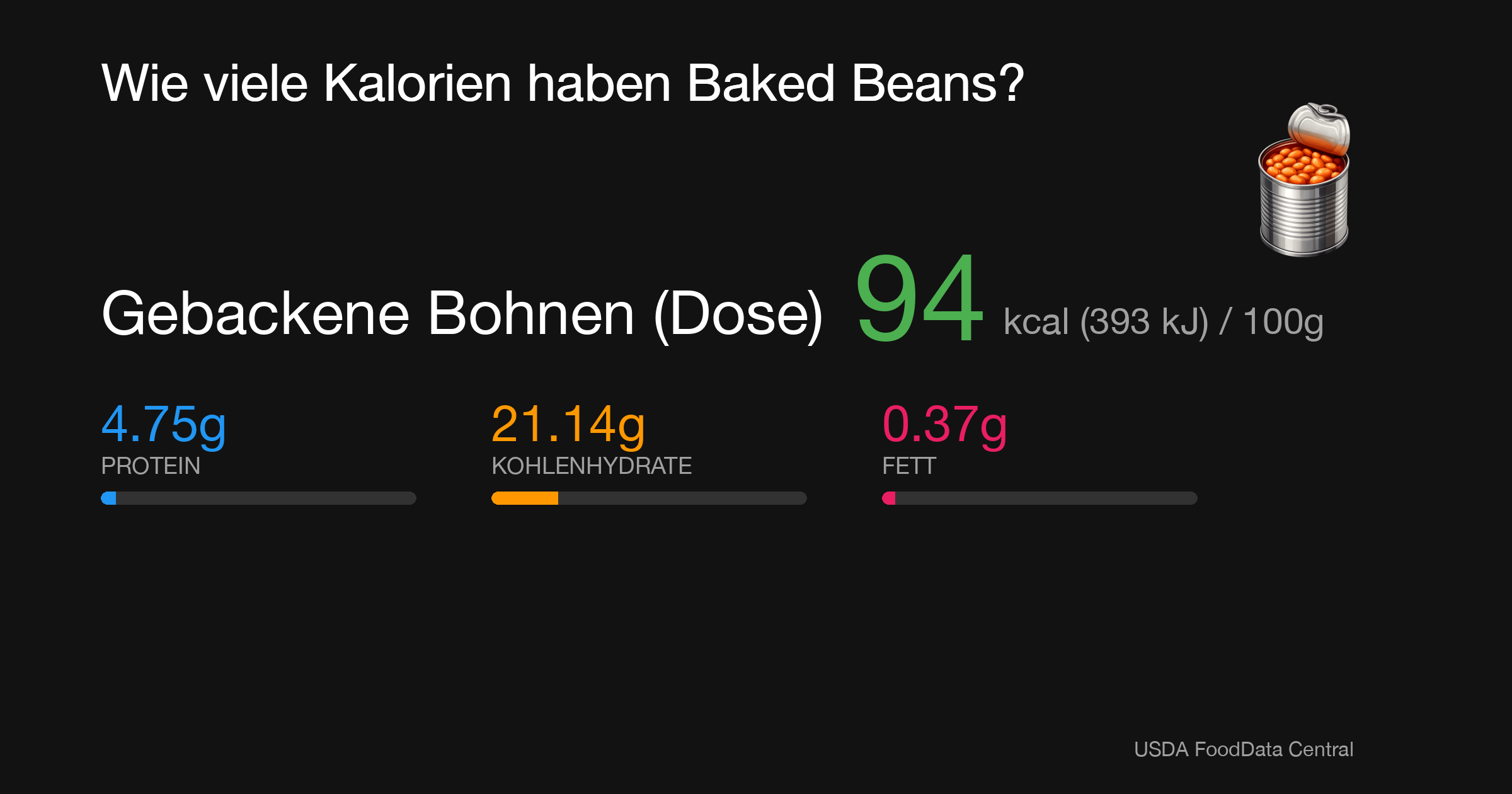 Gebackene Bohnen (Dose): 94 kcal (393 kJ), Protein 4.75g, Kohlenhydrate 21.14g, Fett 0.37g pro 100g