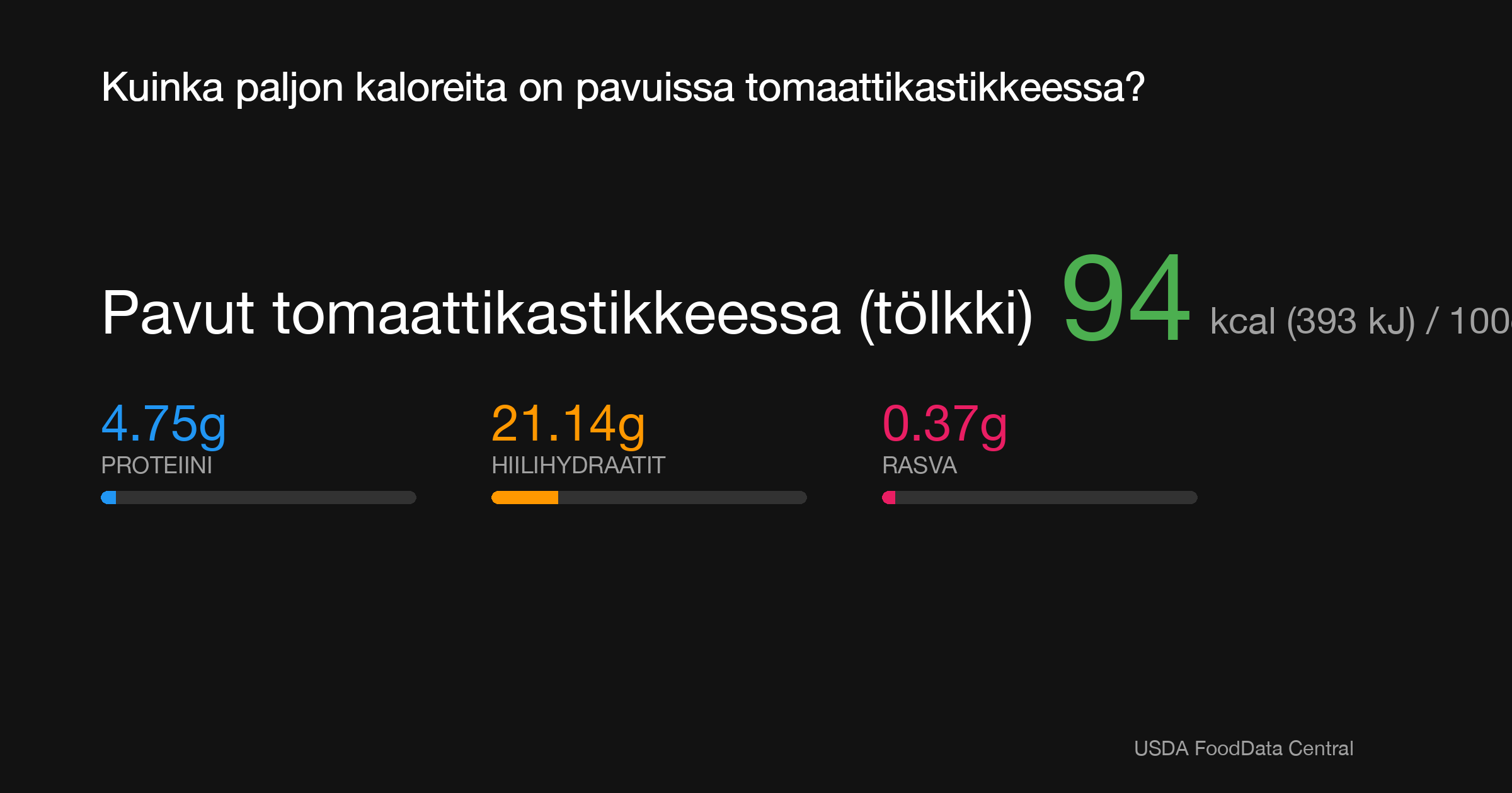 Pavut tomaattikastikkeessa (tölkki): 94 kcal (393 kJ), Proteiini 4.75g, Hiilihydraatit 21.14g, Rasva 0.37g per 100g