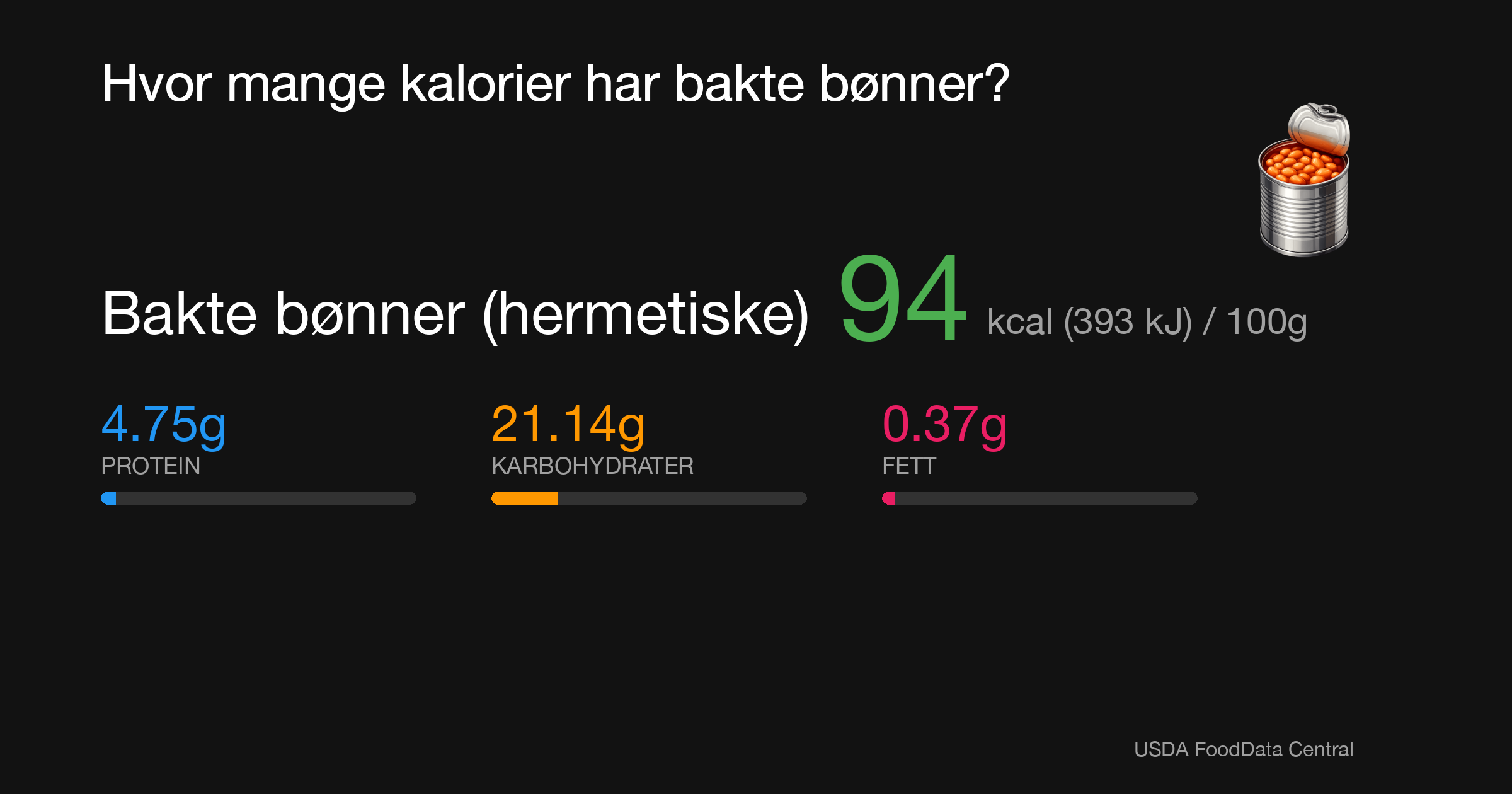 Bakte bønner (hermetiske): 94 kcal (393 kJ), Protein 4.75g, Karbohydrater 21.14g, Fett 0.37g per 100g