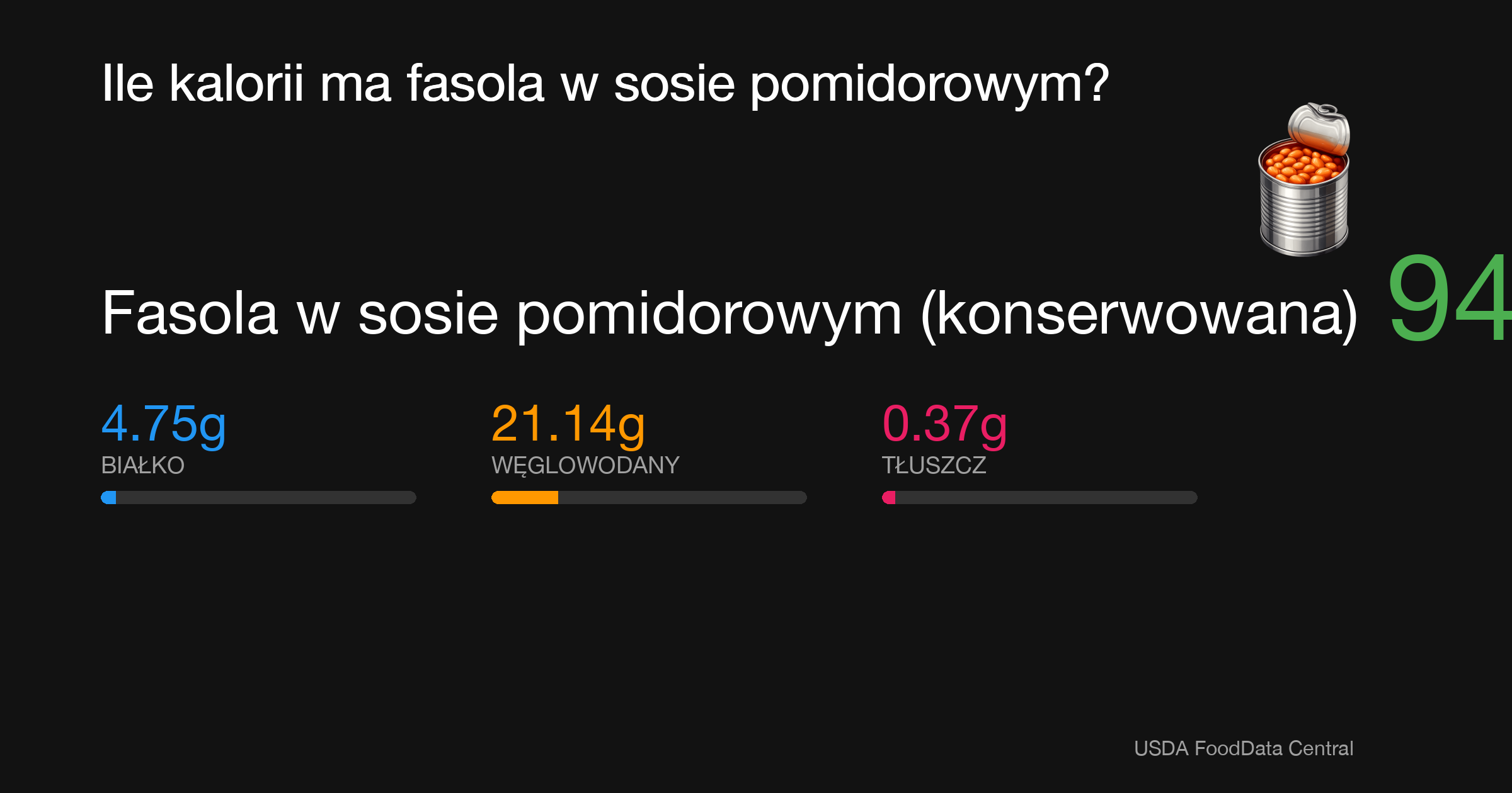 Fasola w sosie pomidorowym (konserwowana): 94 kcal (393 kJ), Białko 4.75g, Węglowodany 21.14g, Tłuszcz 0.37g na 100g