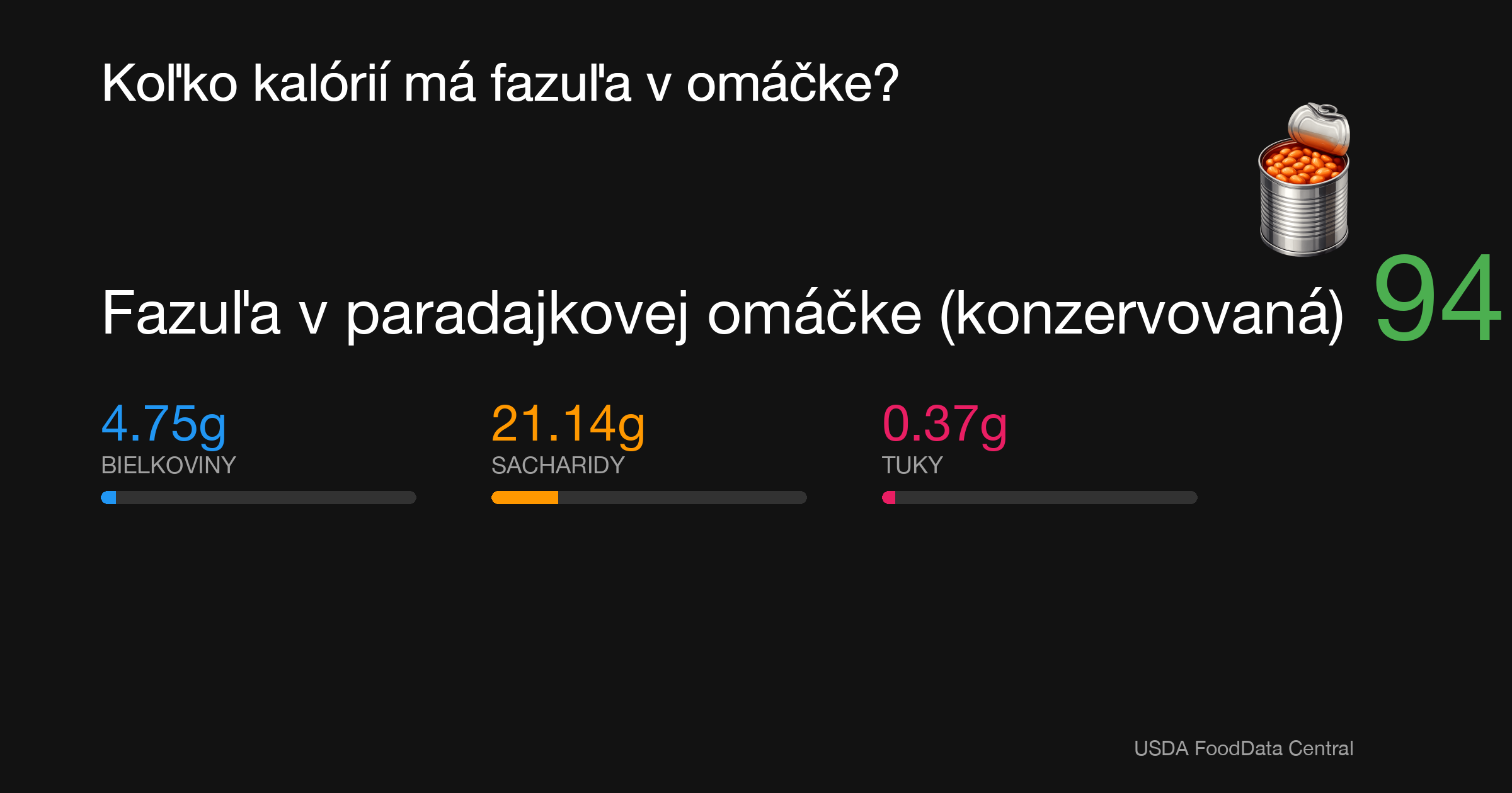 Fazuľa v paradajkovej omáčke (konzervovaná): 94 kcal (393 kJ), Bielkoviny 4.75g, Sacharidy 21.14g, Tuky 0.37g na 100g