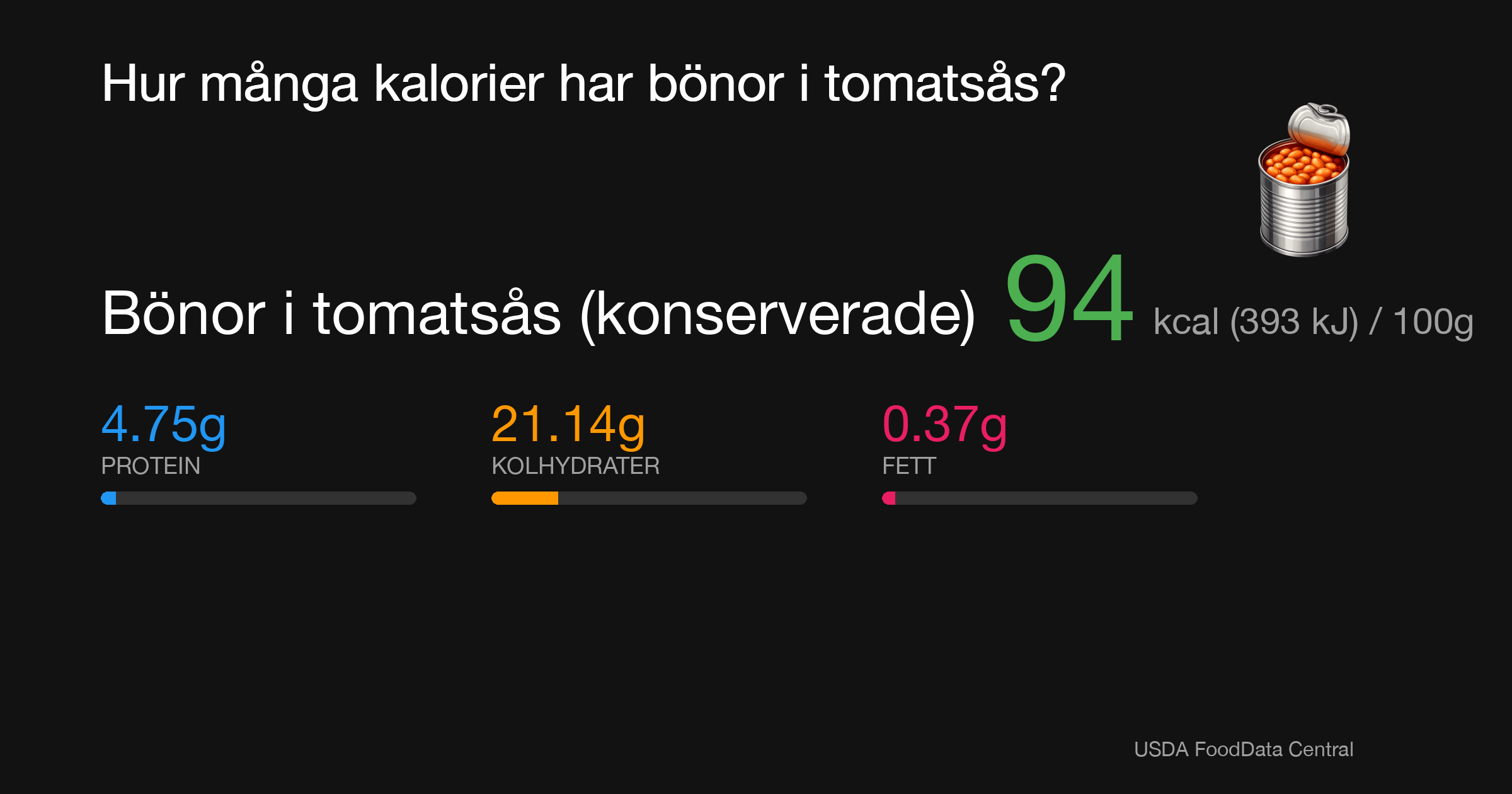 Bönor i tomatsås (konserverade): 94 kcal (393 kJ), Protein 4.75g, Kolhydrater 21.14g, Fett 0.37g per 100g