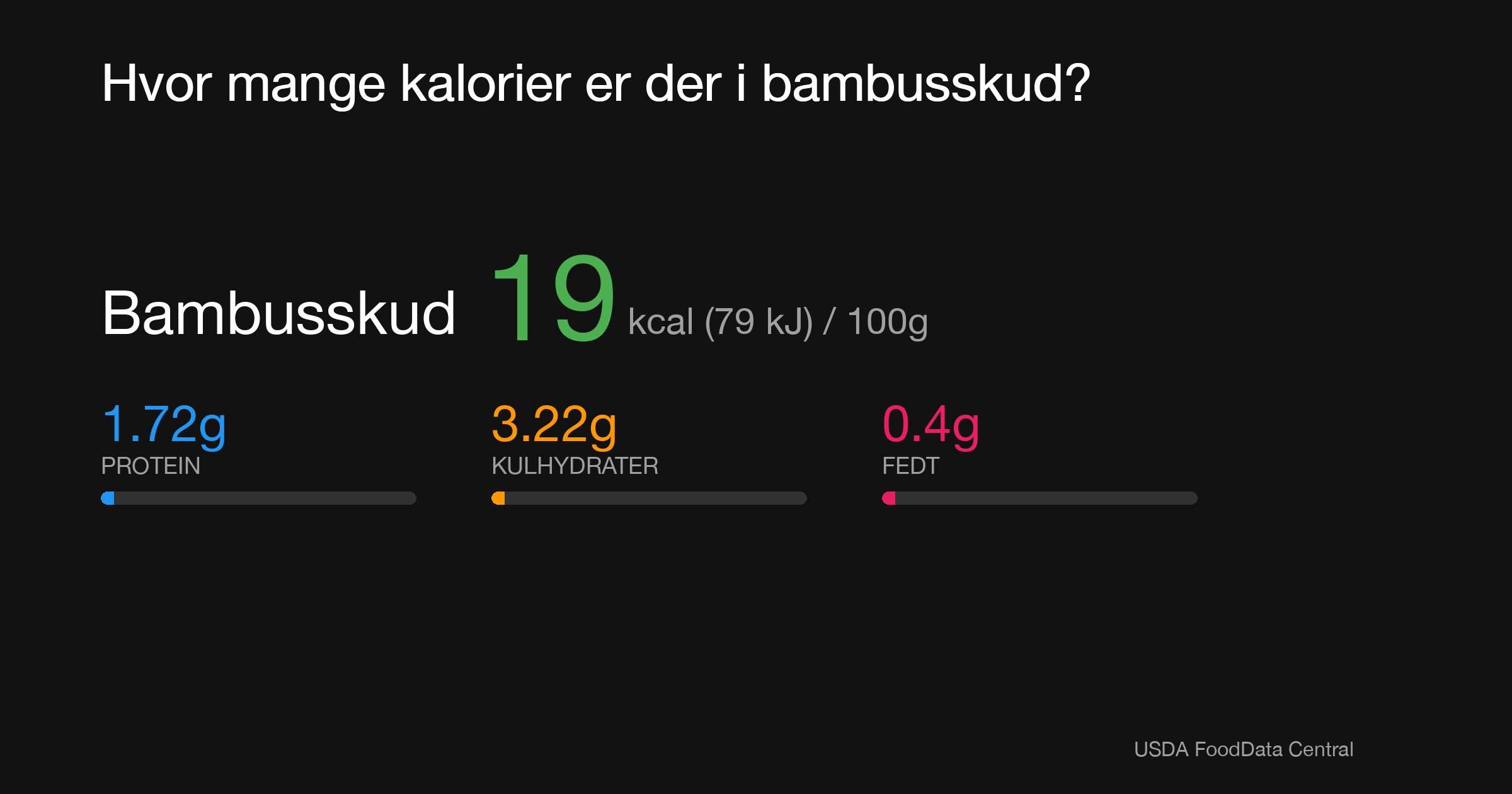 Bambusskud: 19 kcal (79 kJ), Protein 1.72g, Kulhydrater 3.22g, Fedt 0.4g per 100g