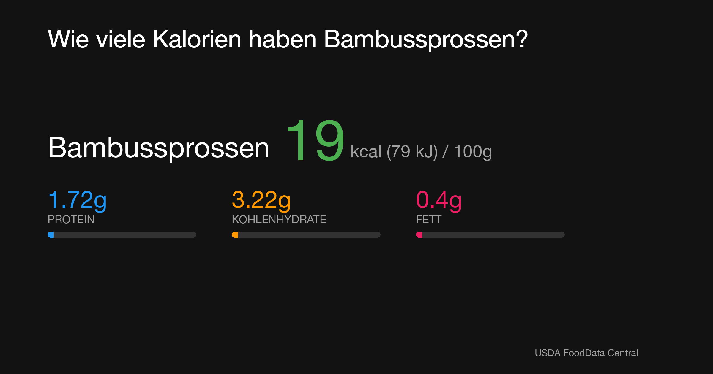 Bambussprossen: 19 kcal (79 kJ), Protein 1.72g, Kohlenhydrate 3.22g, Fett 0.4g pro 100g