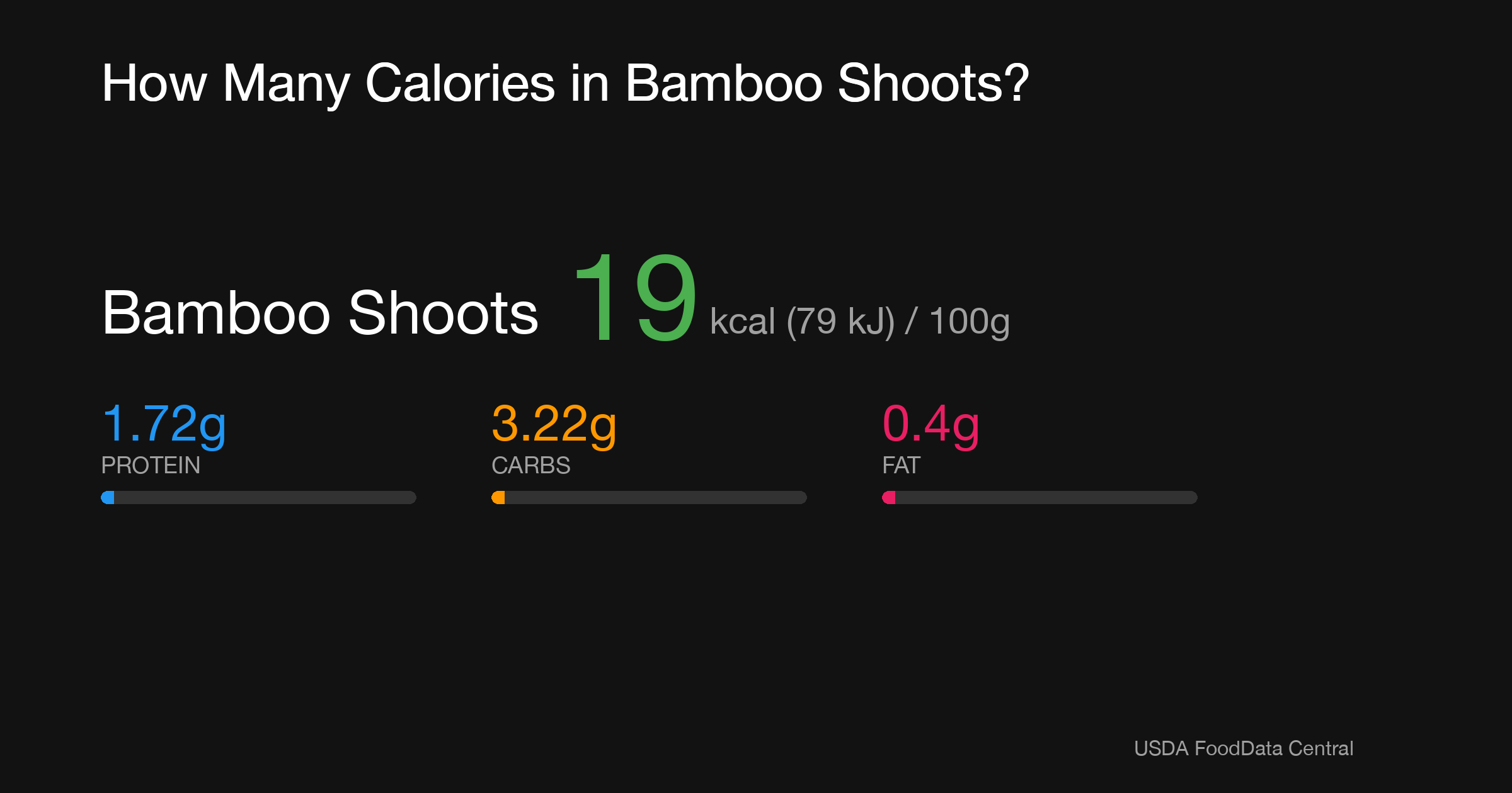 Bamboo Shoots: 19 kcal (79 kJ), Protein 1.72g, Carbs 3.22g, Fat 0.4g per 100g