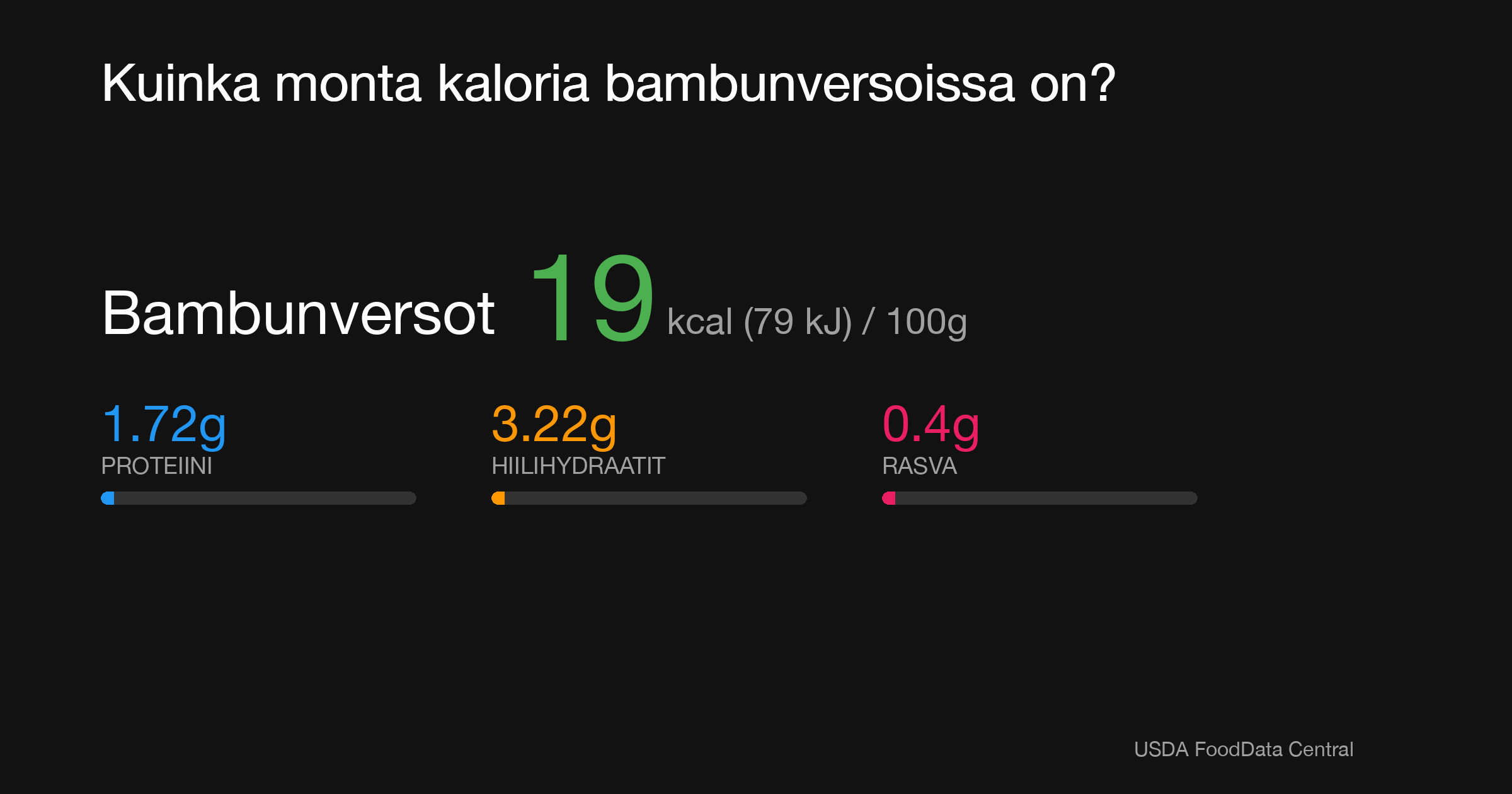 Bambunversot: 19 kcal (79 kJ), Proteiini 1.72g, Hiilihydraatit 3.22g, Rasva 0.4g per 100g