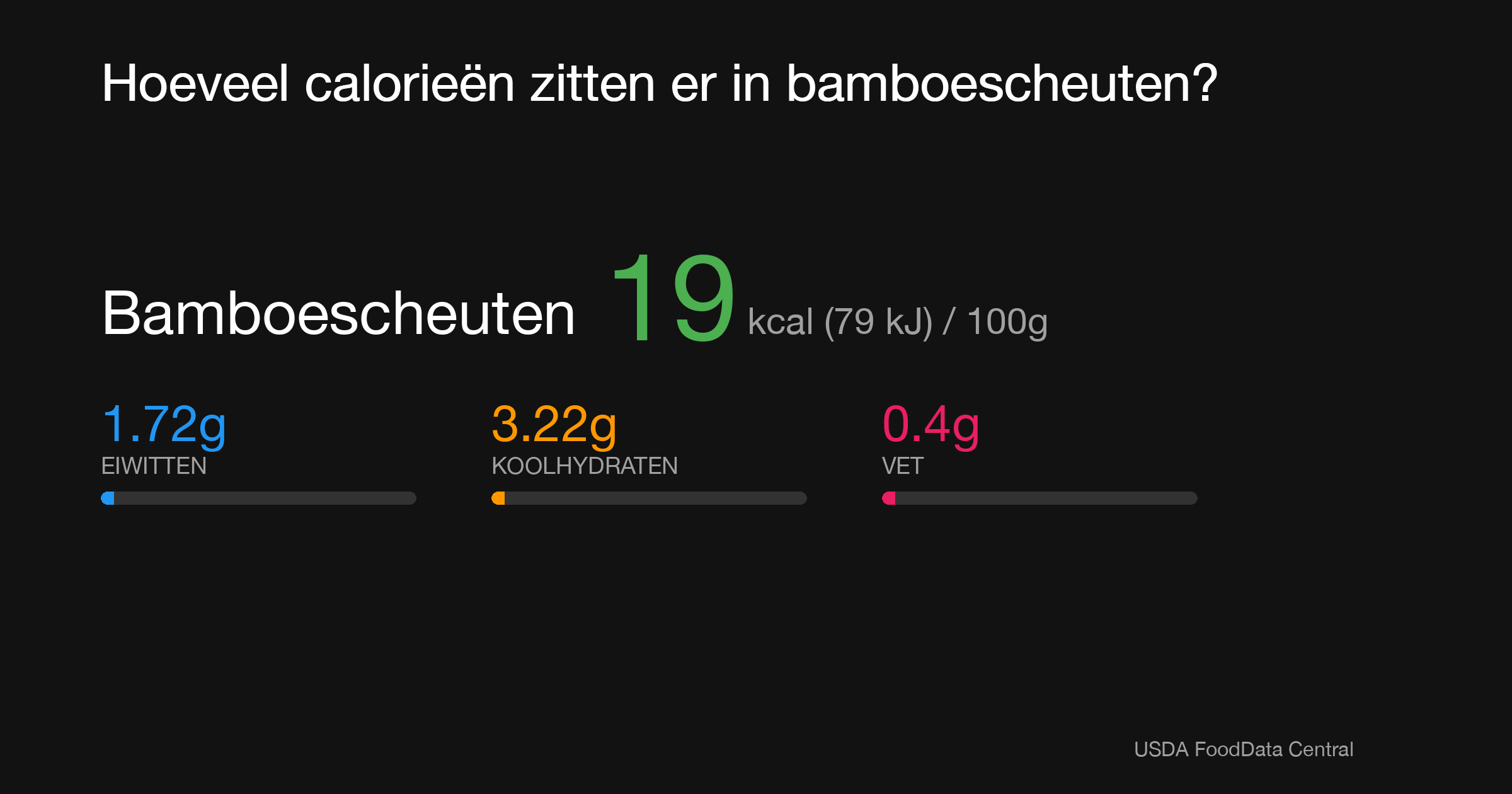 Bamboescheuten: 19 kcal (79 kJ), Eiwitten 1.72g, Koolhydraten 3.22g, Vet 0.4g per 100g