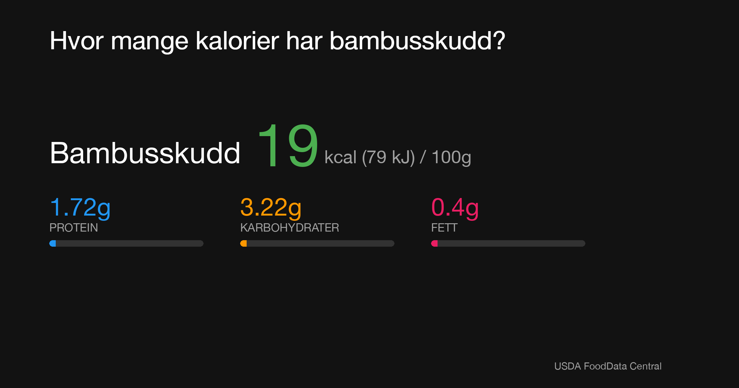 Bambusskudd: 19 kcal (79 kJ), Protein 1.72g, Karbohydrater 3.22g, Fett 0.4g per 100g