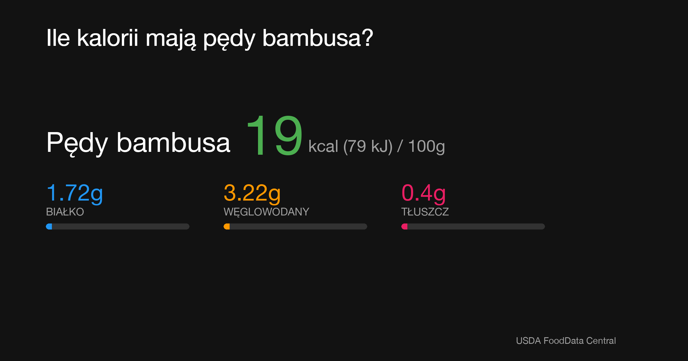 Pędy bambusa: 19 kcal (79 kJ), Białko 1.72g, Węglowodany 3.22g, Tłuszcz 0.4g na 100g