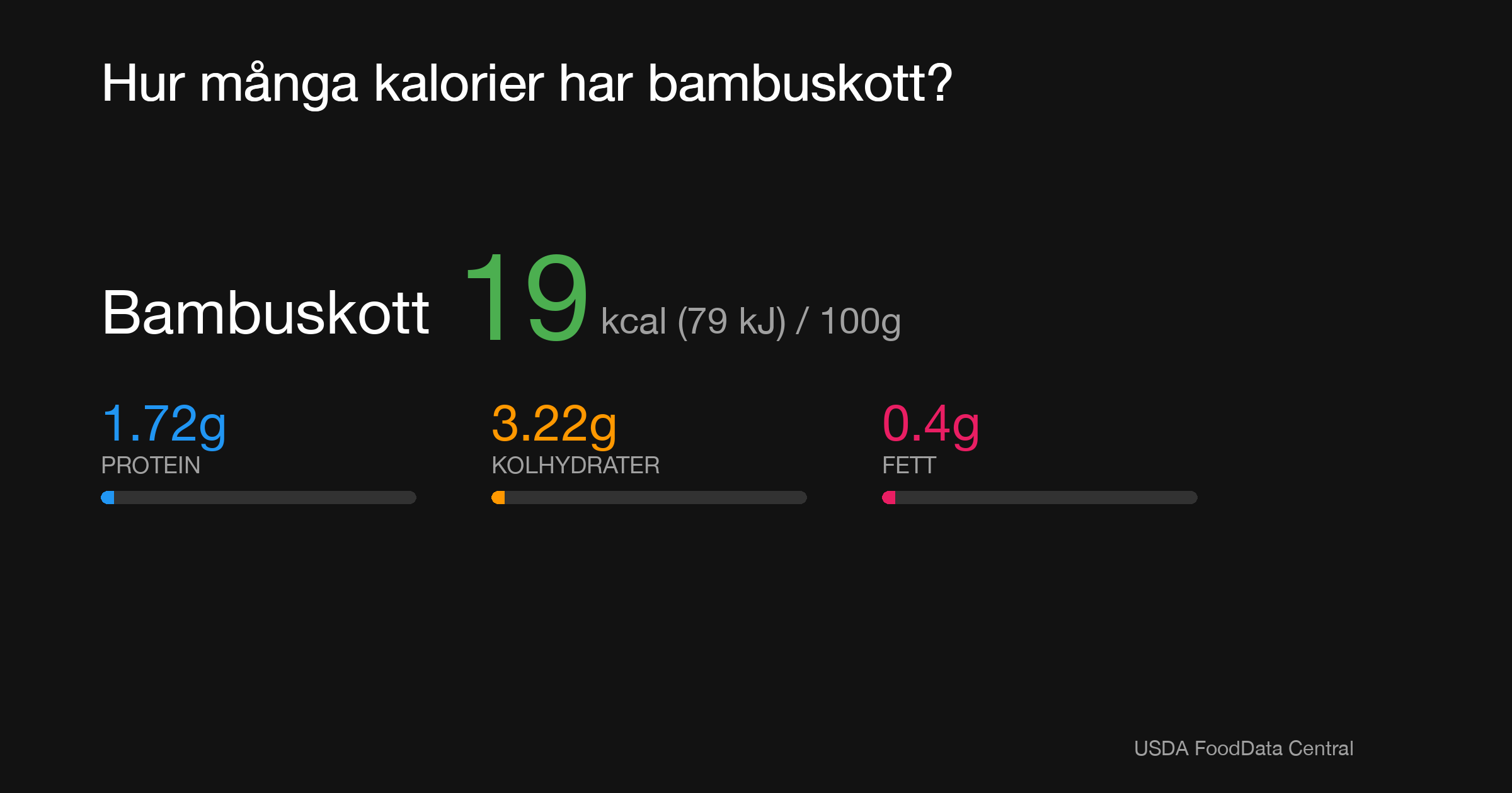 Bambuskott: 19 kcal (79 kJ), Protein 1.72g, Kolhydrater 3.22g, Fett 0.4g per 100g