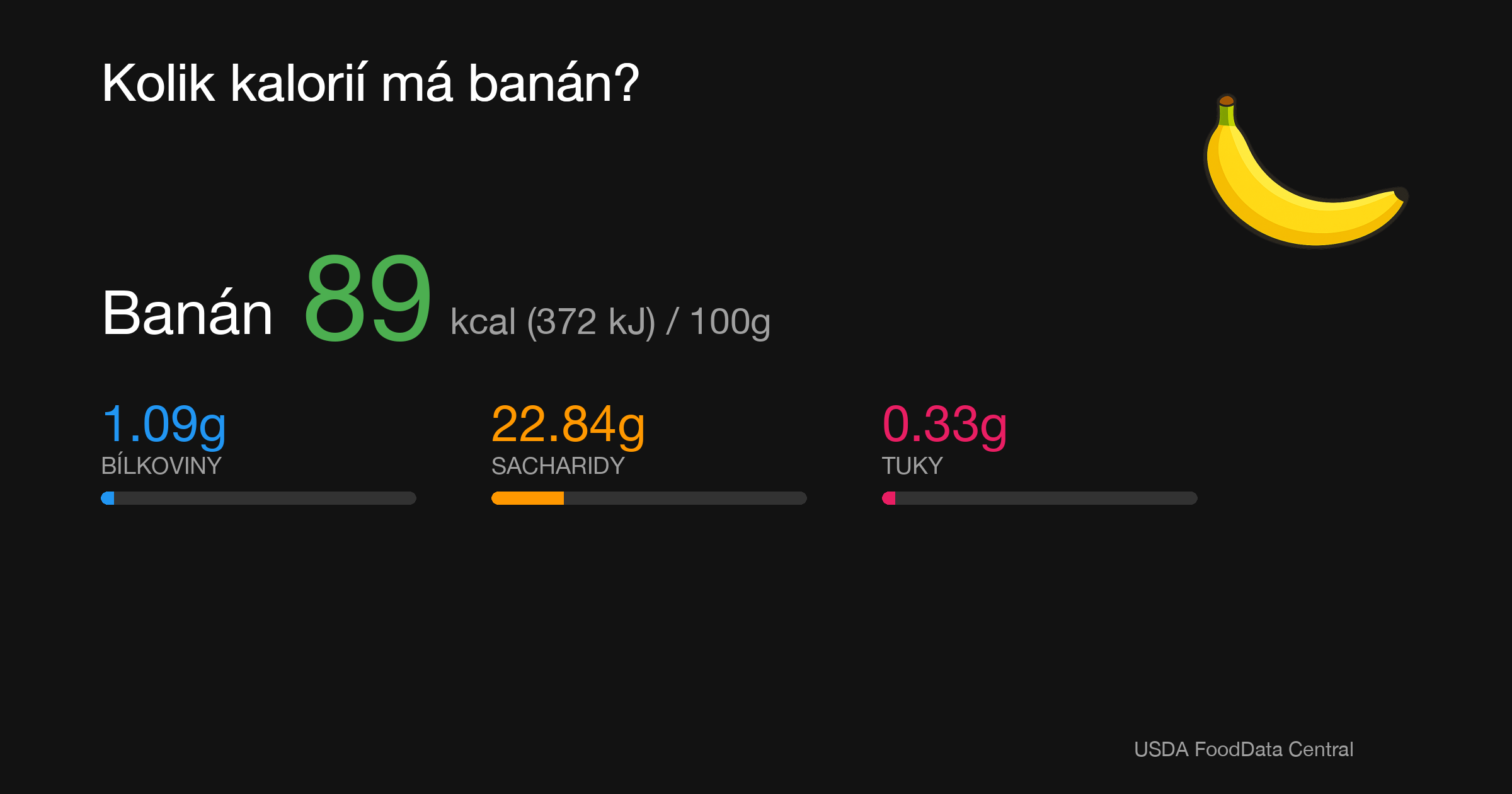 Banán: 89 kcal (372 kJ), Bílkoviny 1.09g, Sacharidy 22.84g, Tuky 0.33g na 100g
