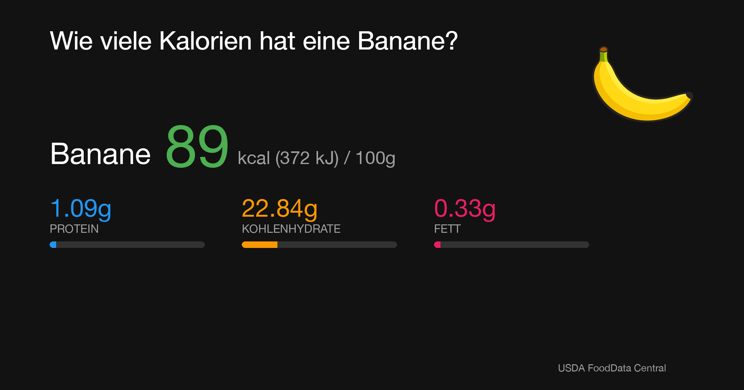 Banane: 89 kcal (372 kJ), Protein 1.09g, Kohlenhydrate 22.84g, Fett 0.33g pro 100g