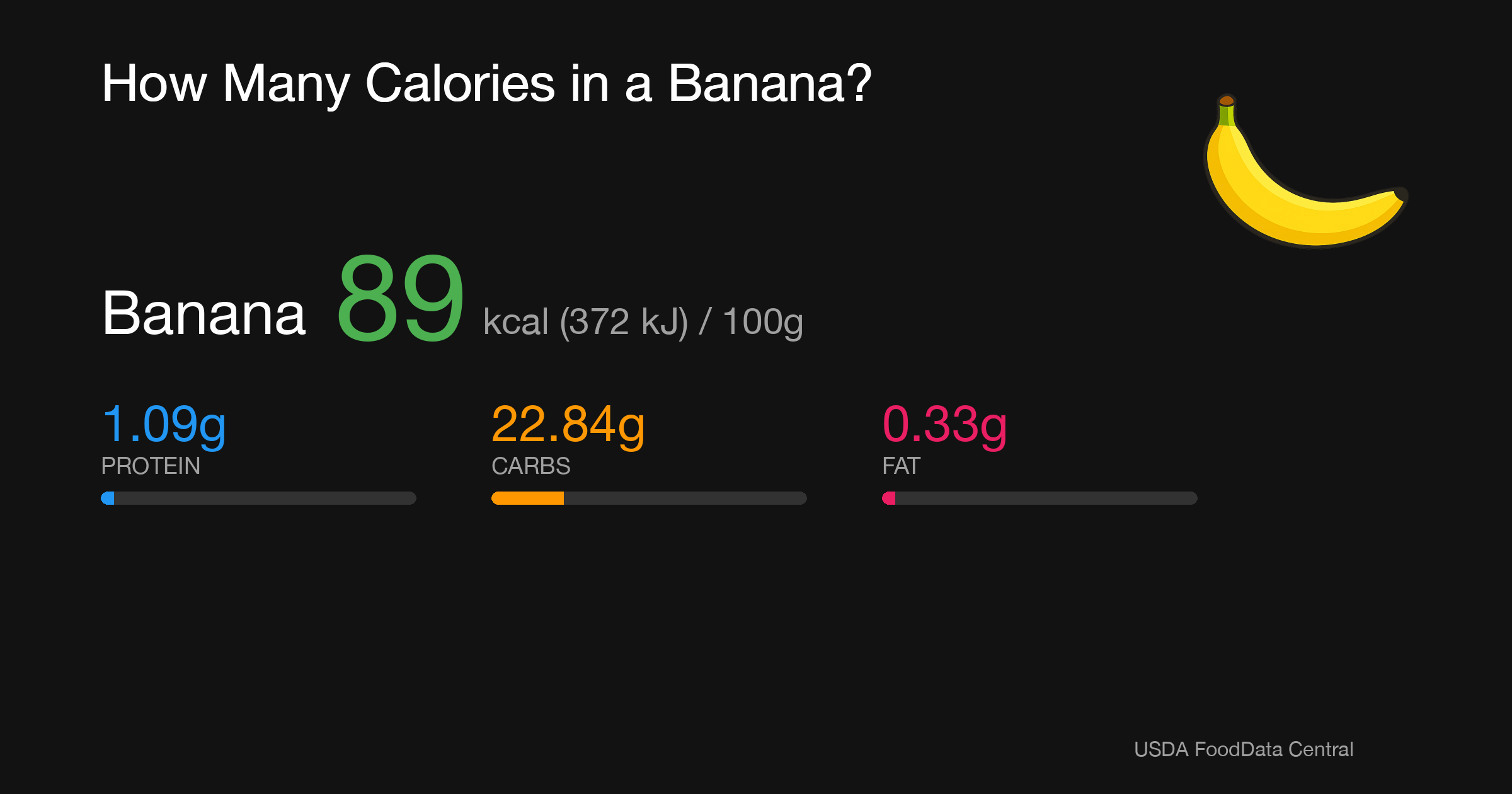 Banana: 89 kcal (372 kJ), Protein 1.09g, Carbs 22.84g, Fat 0.33g per 100g