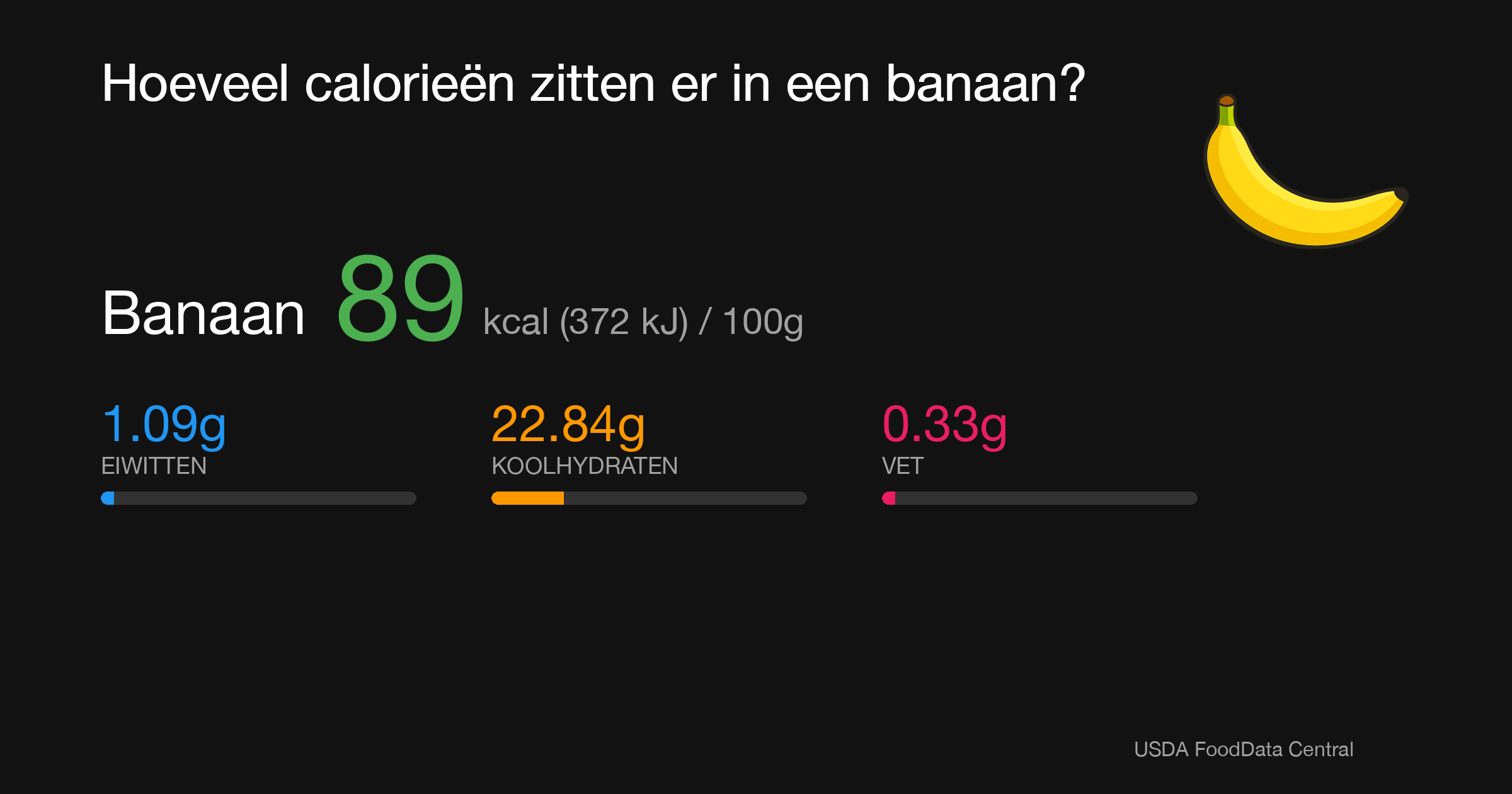 Banaan: 89 kcal (372 kJ), Eiwitten 1.09g, Koolhydraten 22.84g, Vet 0.33g per 100g