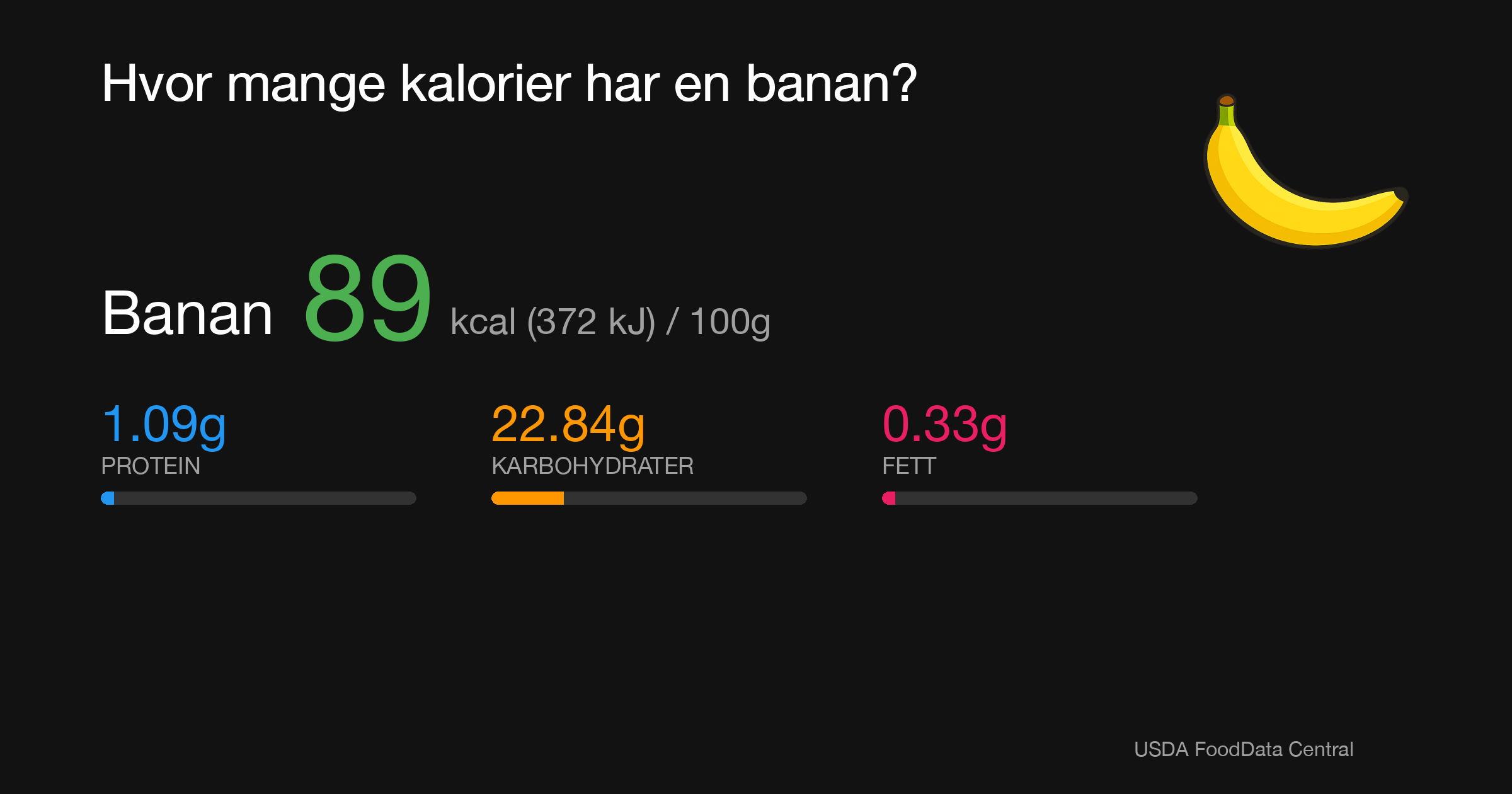 Banan: 89 kcal (372 kJ), Protein 1.09g, Karbohydrater 22.84g, Fett 0.33g per 100g