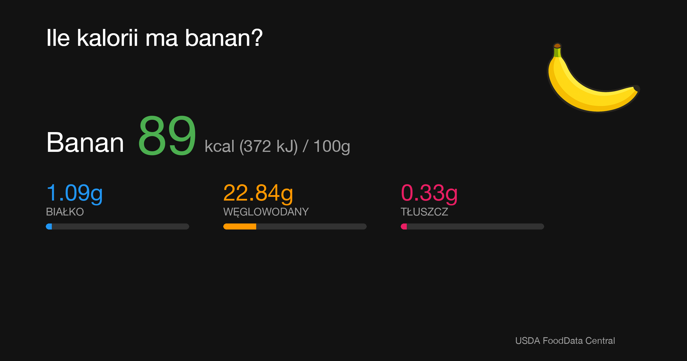Banan: 89 kcal (372 kJ), Białko 1.09g, Węglowodany 22.84g, Tłuszcz 0.33g na 100g