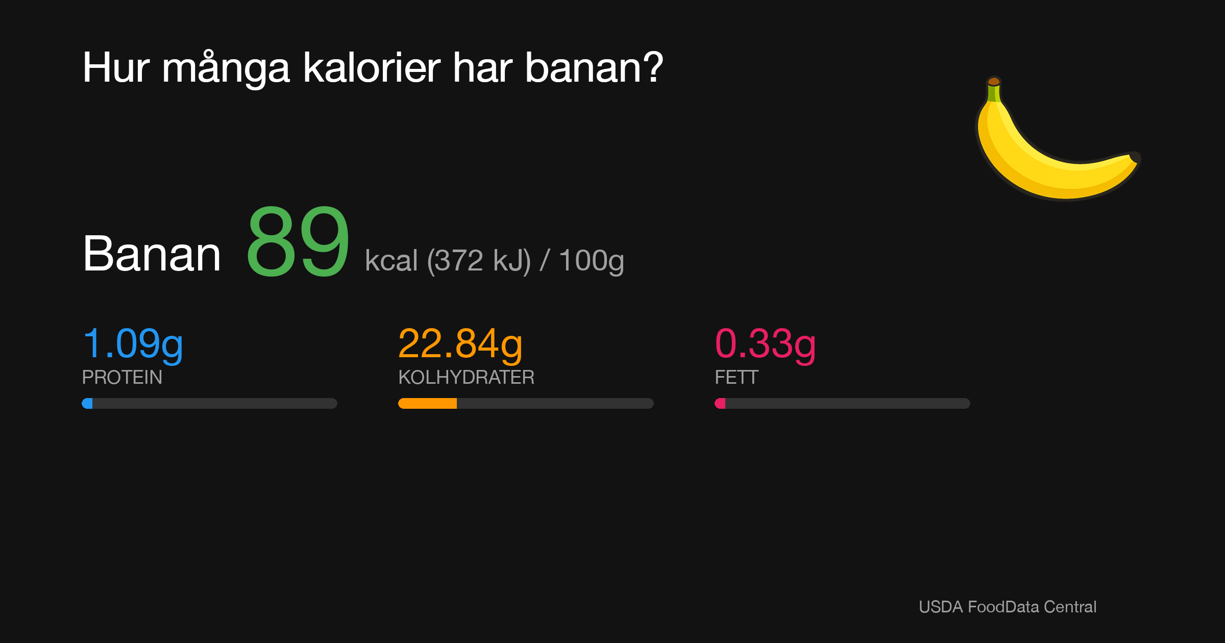 Banan: 89 kcal (372 kJ), Protein 1.09g, Kolhydrater 22.84g, Fett 0.33g per 100g
