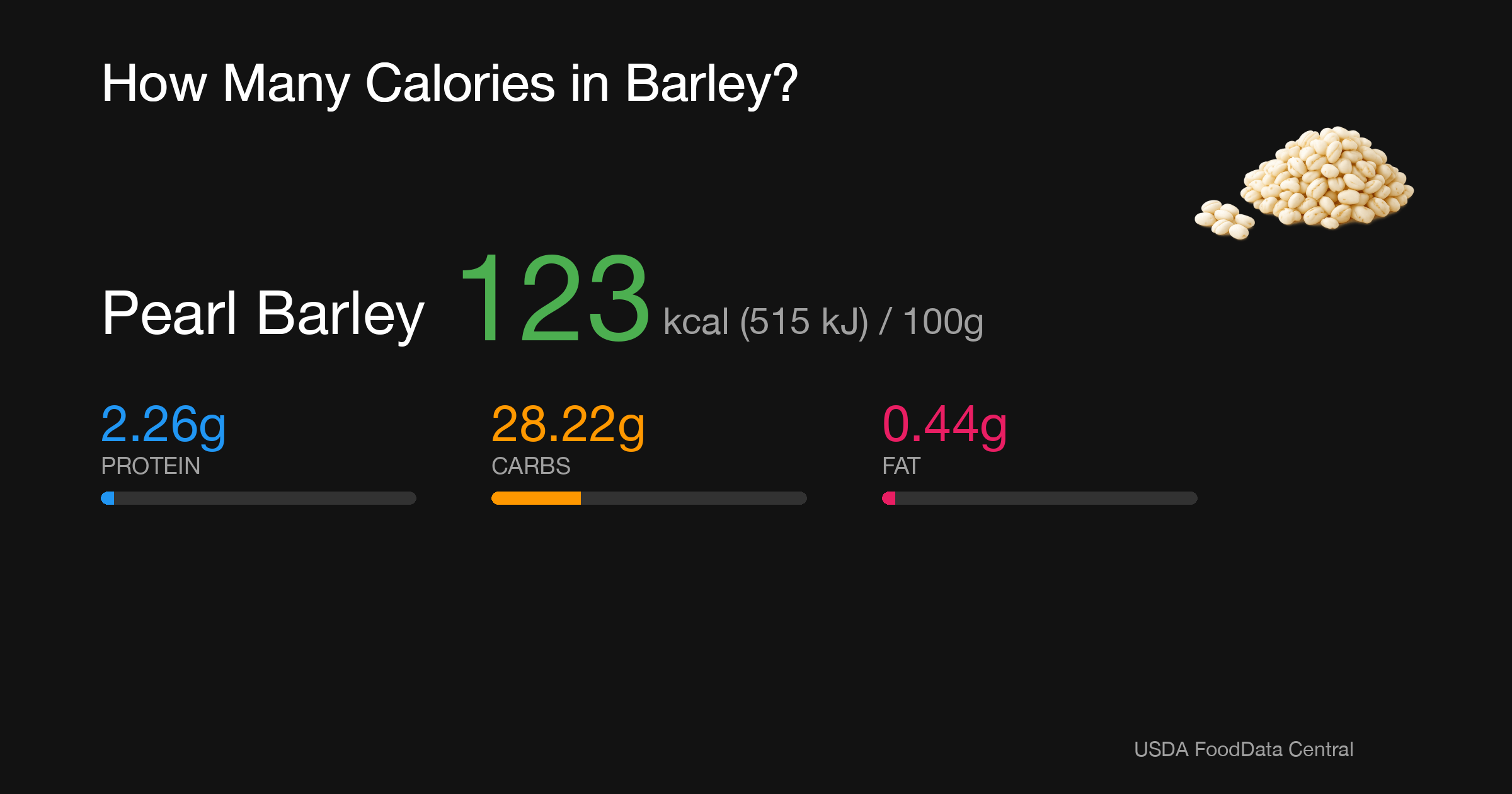Pearl Barley: 123 kcal (515 kJ), Protein 2.26g, Carbs 28.22g, Fat 0.44g per 100g