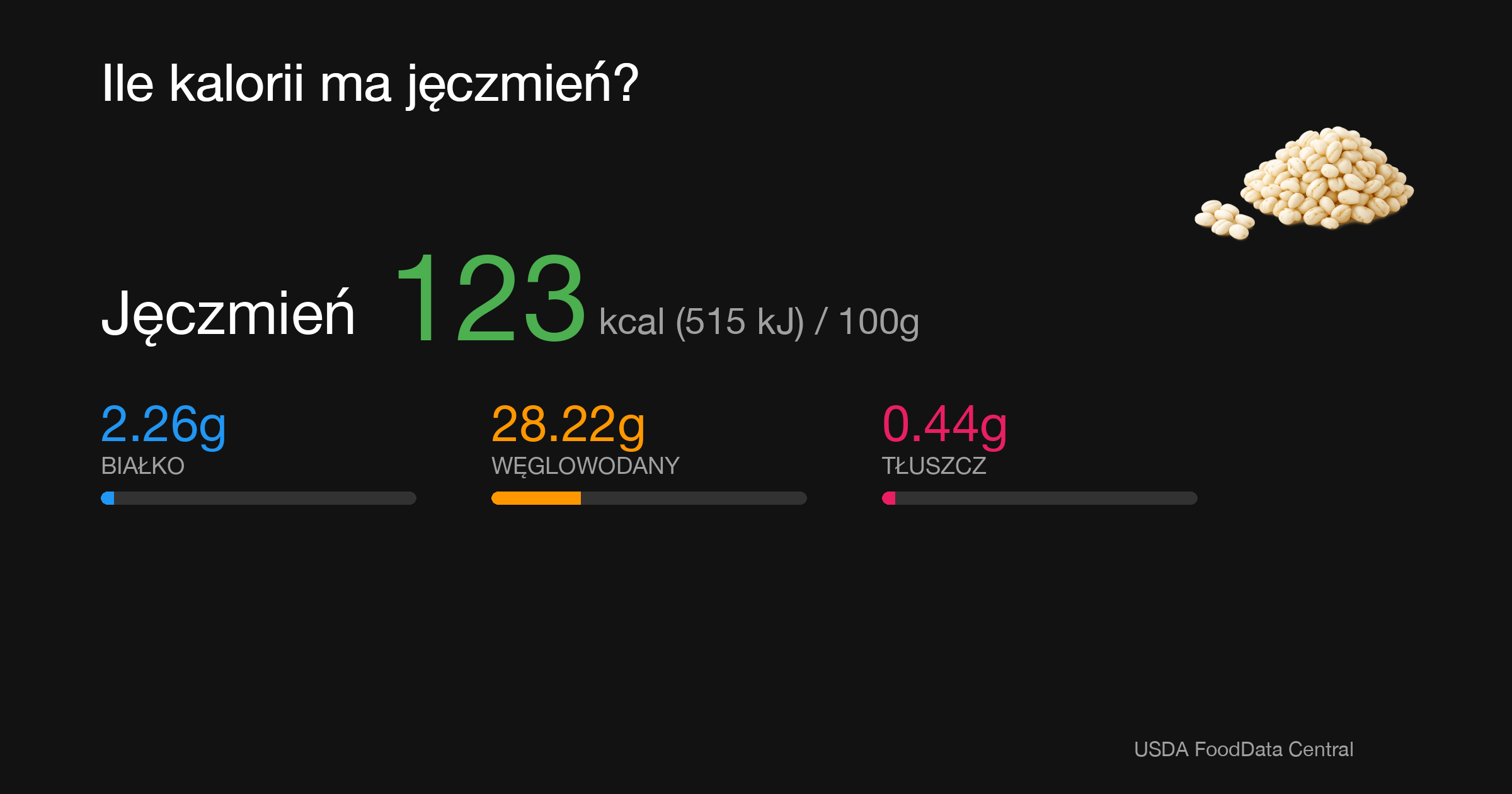Jęczmień: 123 kcal (515 kJ), Białko 2.26g, Węglowodany 28.22g, Tłuszcz 0.44g na 100g