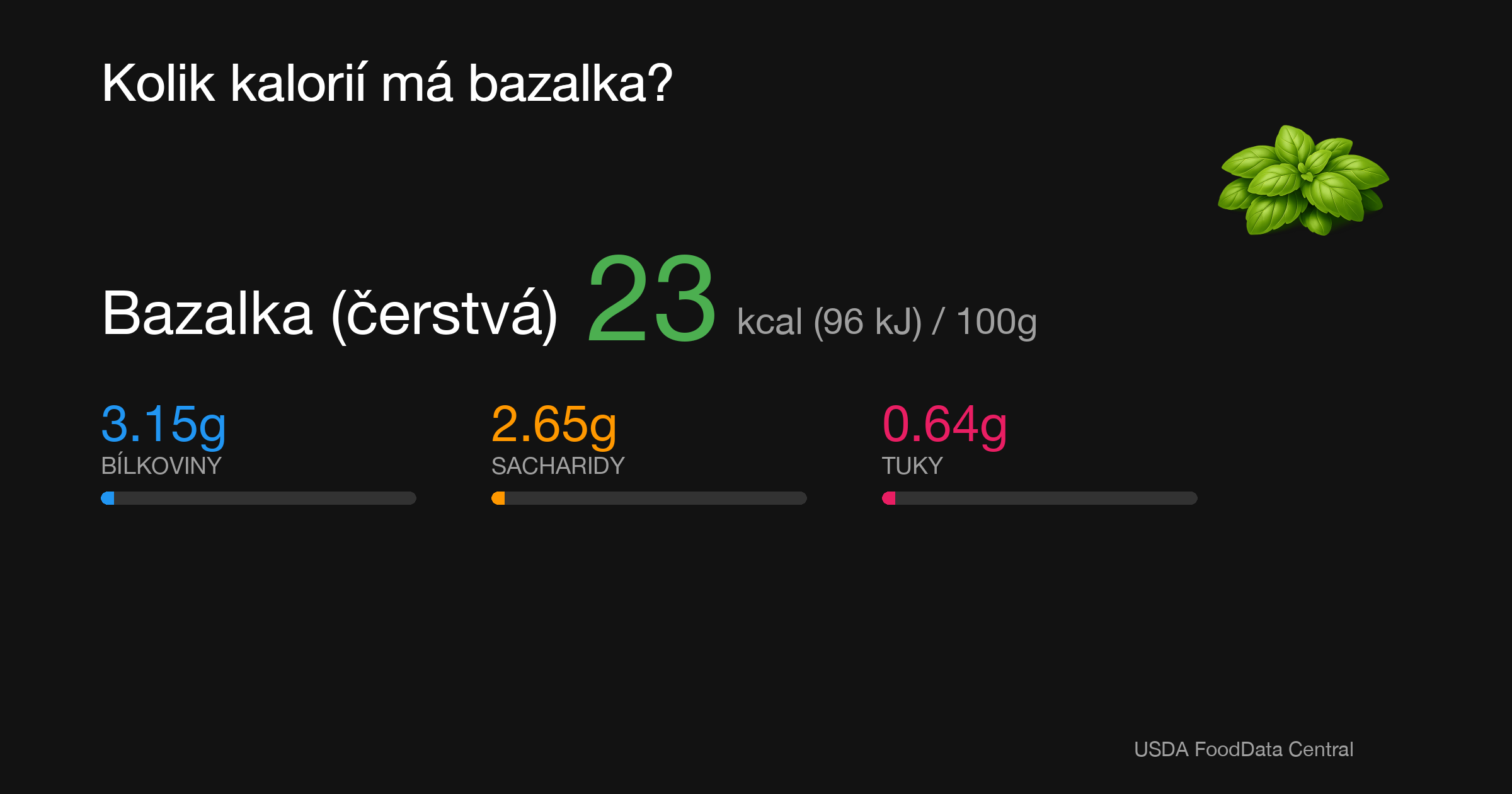 Bazalka (čerstvá): 23 kcal (96 kJ), Bílkoviny 3.15g, Sacharidy 2.65g, Tuky 0.64g na 100g