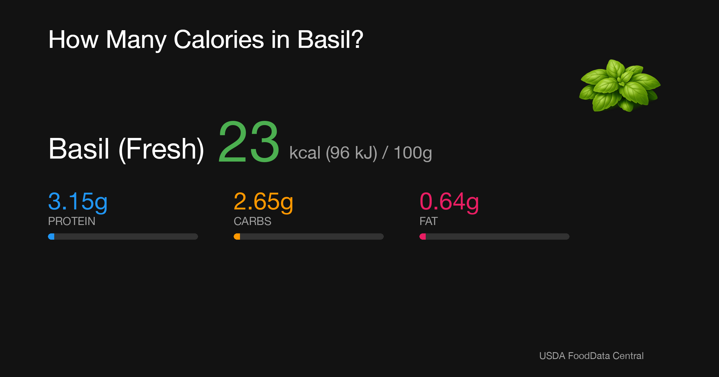 Basil (Fresh): 23 kcal (96 kJ), Protein 3.15g, Carbs 2.65g, Fat 0.64g per 100g