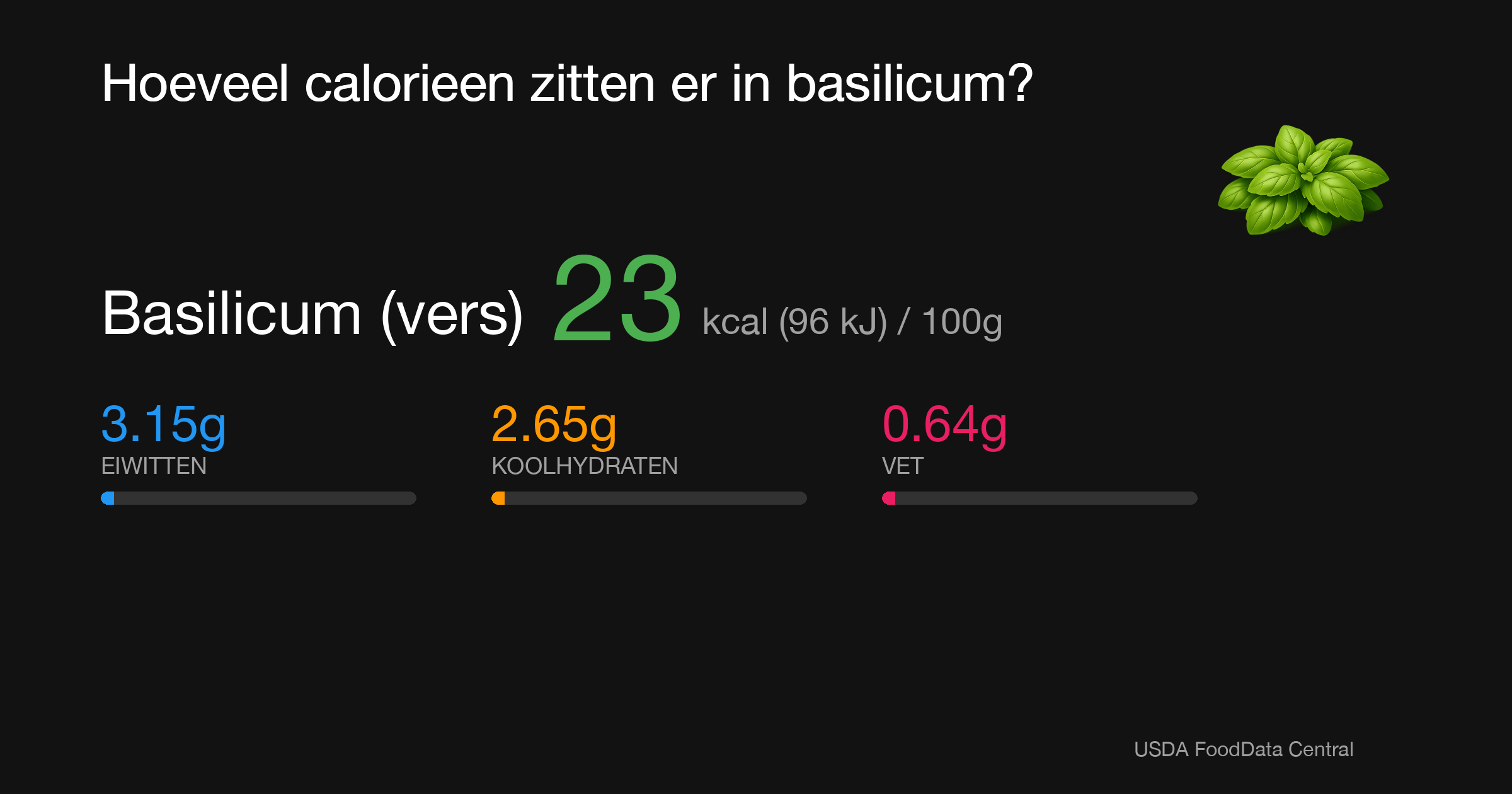 Basilicum (vers): 23 kcal (96 kJ), Eiwitten 3.15g, Koolhydraten 2.65g, Vet 0.64g per 100g