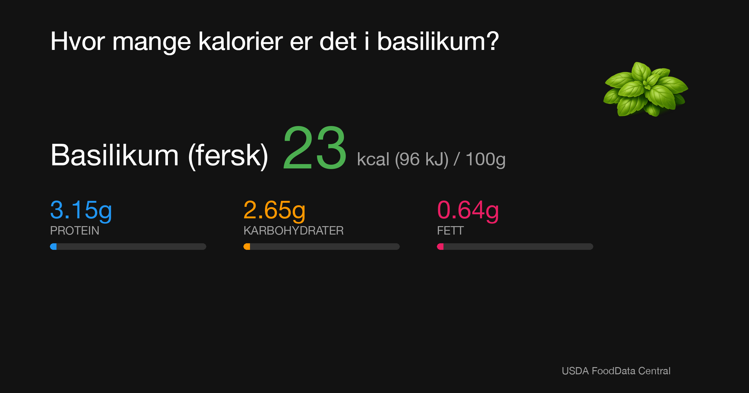 Basilikum (fersk): 23 kcal (96 kJ), Protein 3.15g, Karbohydrater 2.65g, Fett 0.64g per 100g