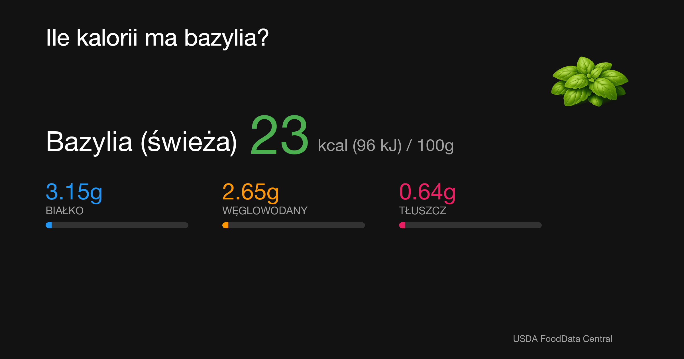 Bazylia (świeża): 23 kcal (96 kJ), Białko 3.15g, Węglowodany 2.65g, Tłuszcz 0.64g na 100g